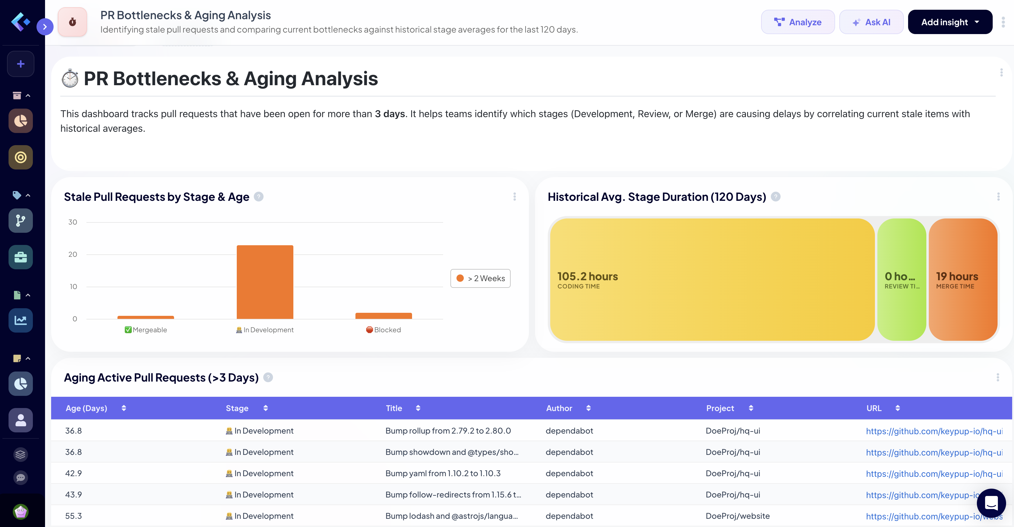 Dashboard showing active pull requests grouped by stage and age, correlated with average time spent in each stage for merged PRs over the last 30 days.