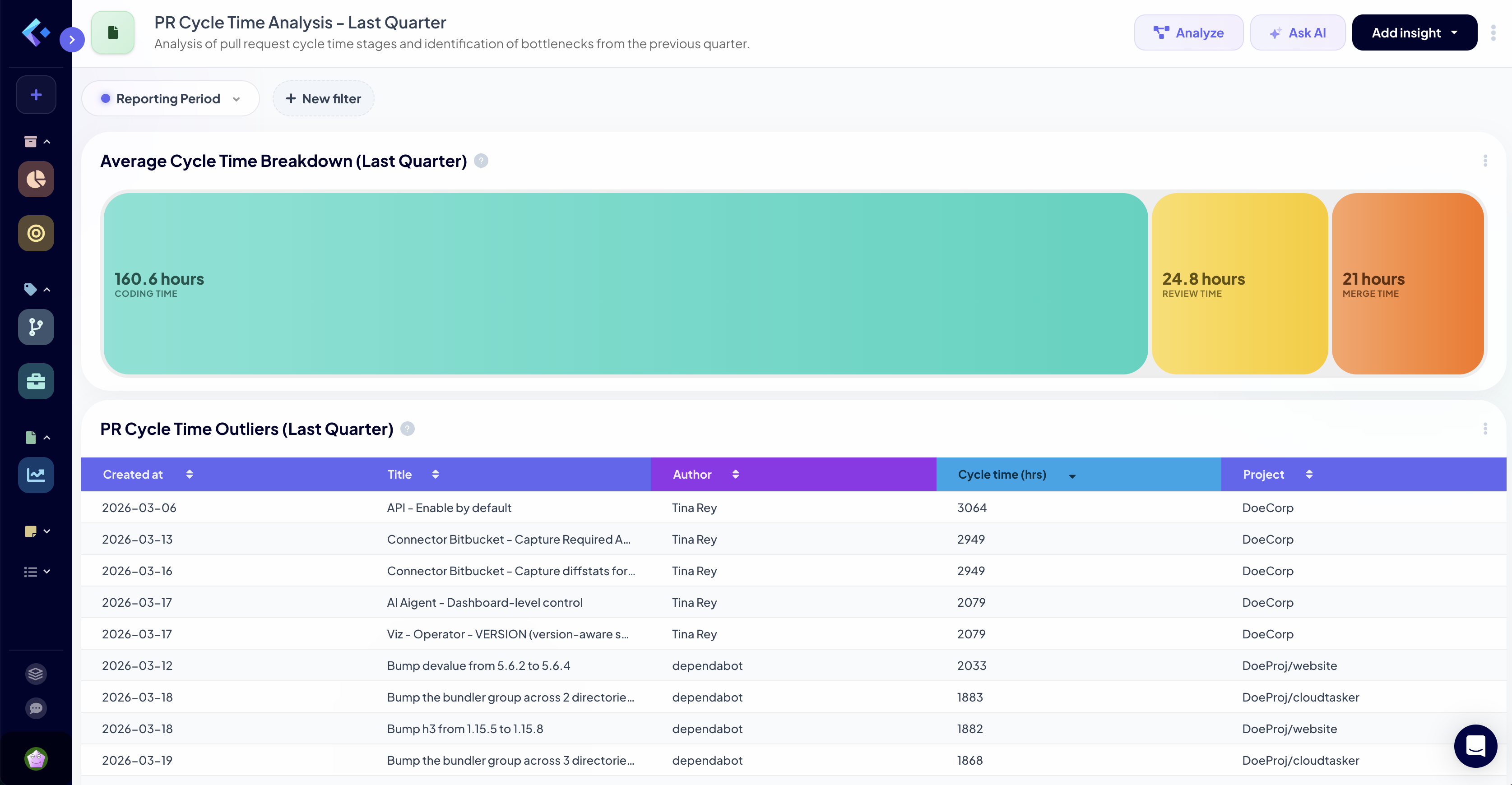 Dashboard showing pull request cycle time broken down by coding, review, rework, and merge stages for the last quarter, with a clear highlight on the longest stage.