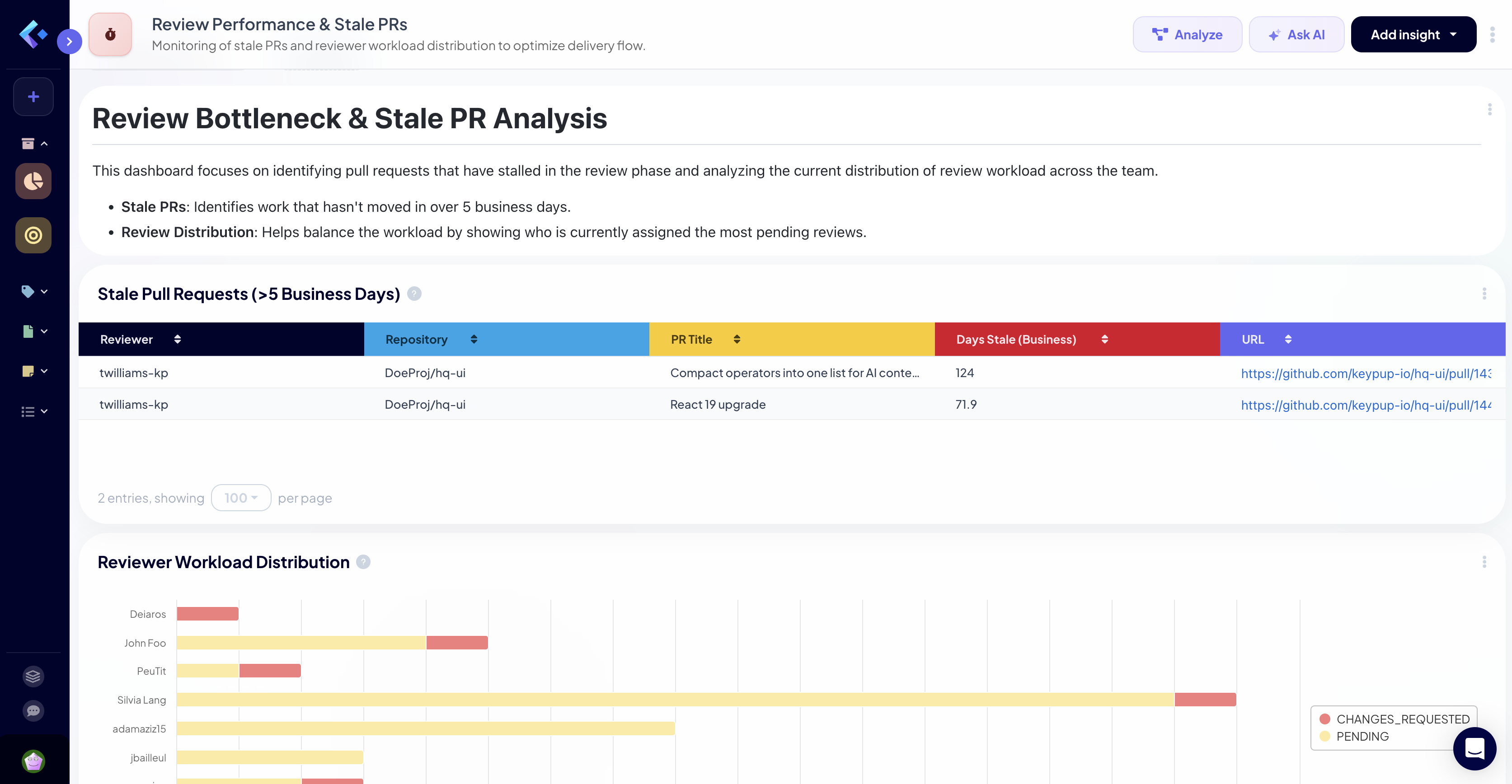 Dashboard showing stale pull requests grouped by reviewer and repository, alongside a distribution of active pull requests awaiting review per reviewer over the last 30 days.