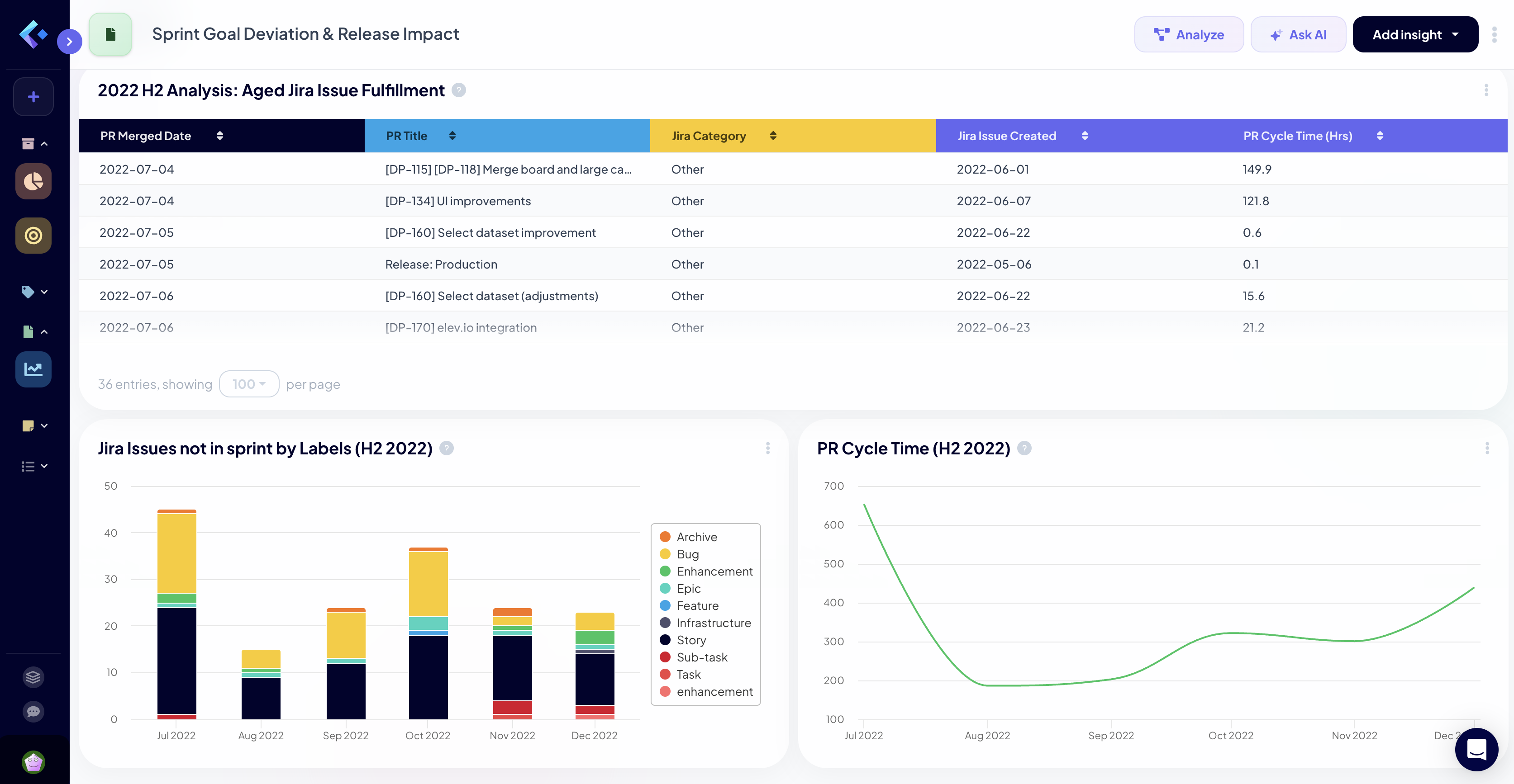 Unplanned work and sprint goal deviation dashboard