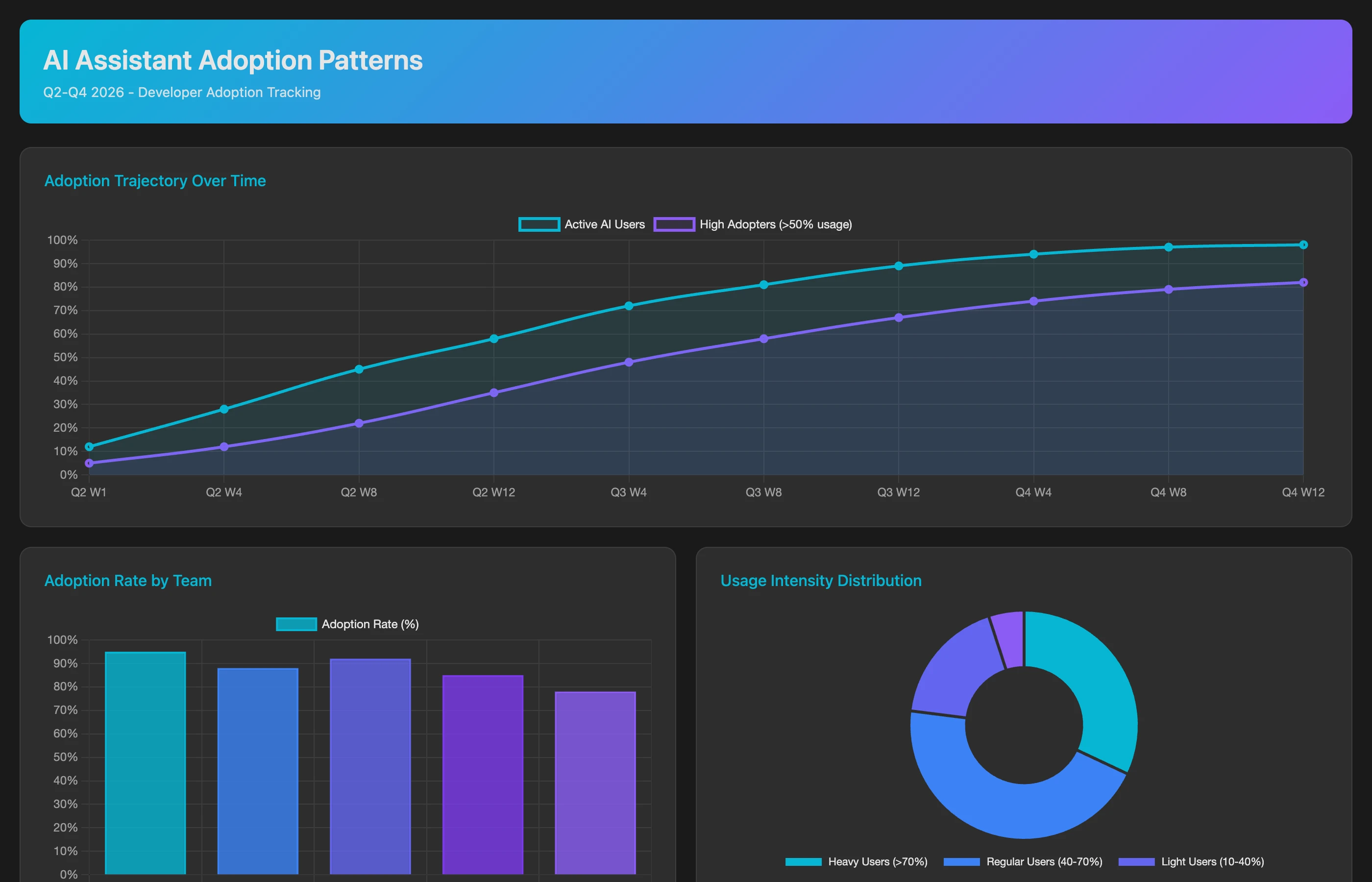 Keypup MCP showing AI adoption rates and patterns across developers and teams