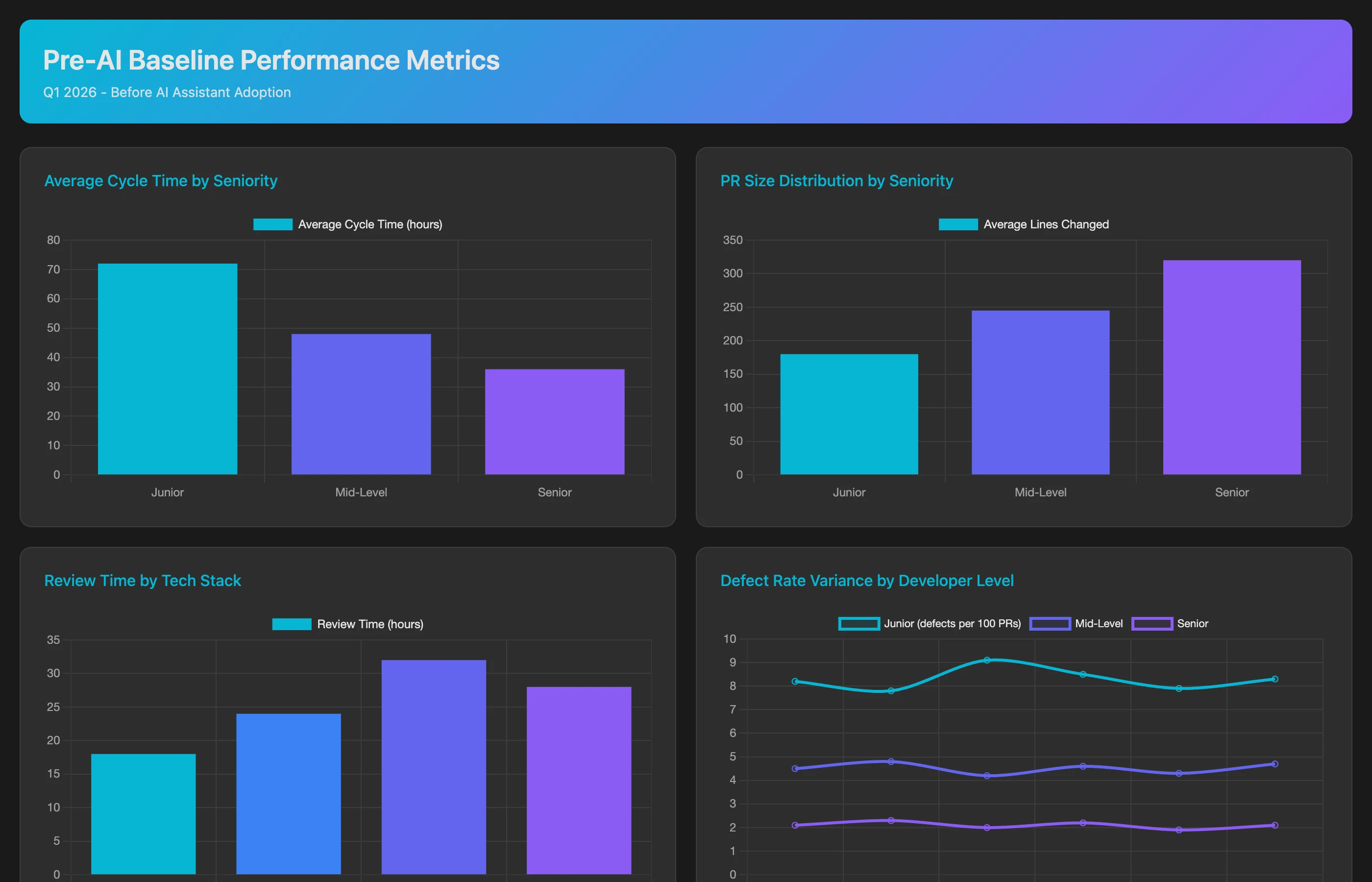 Keypup MCP analysis showing pre-AI baseline performance metrics by team and developer