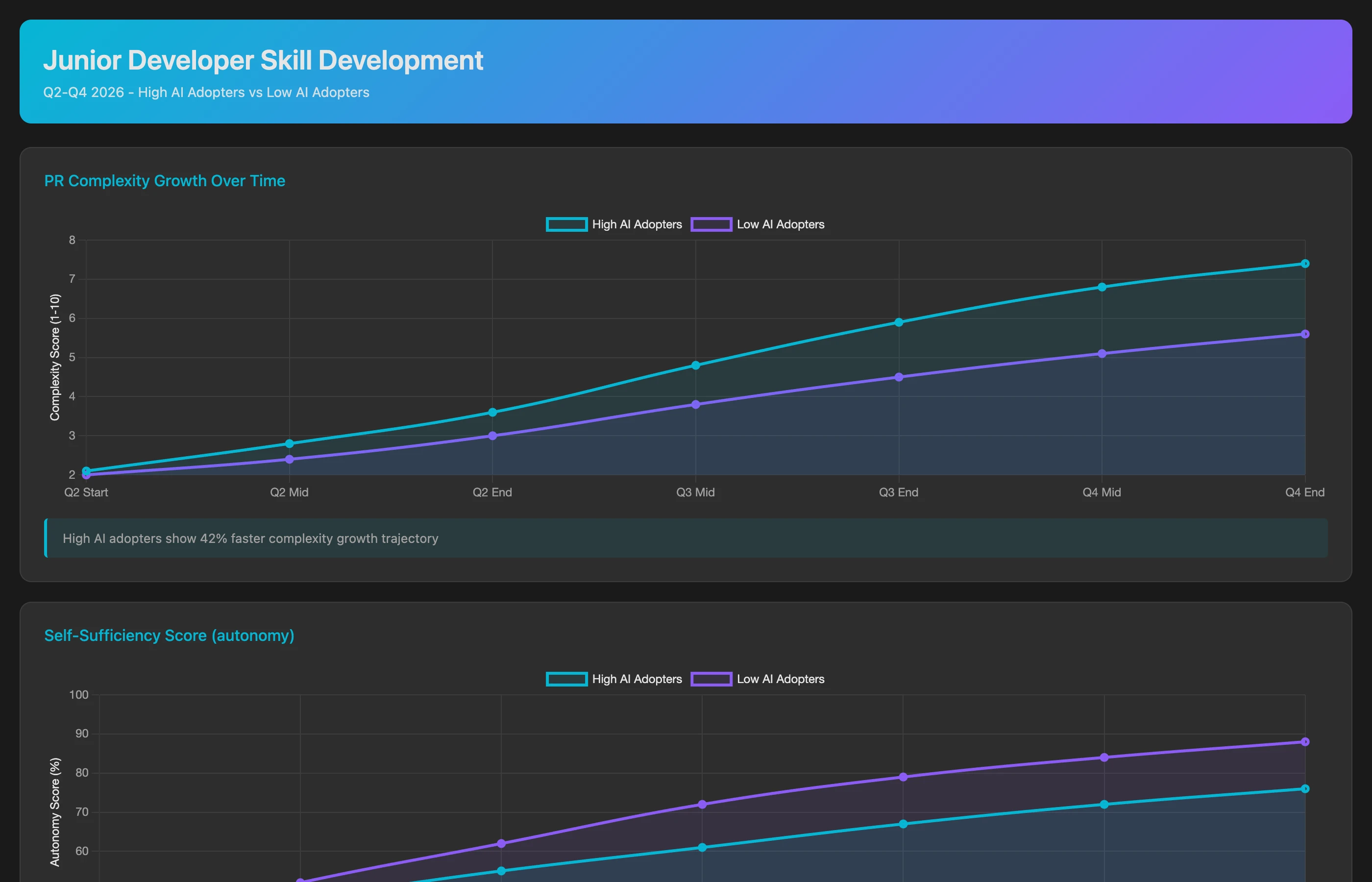 Keypup MCP tracking skill progression for junior developers with different AI adoption levels