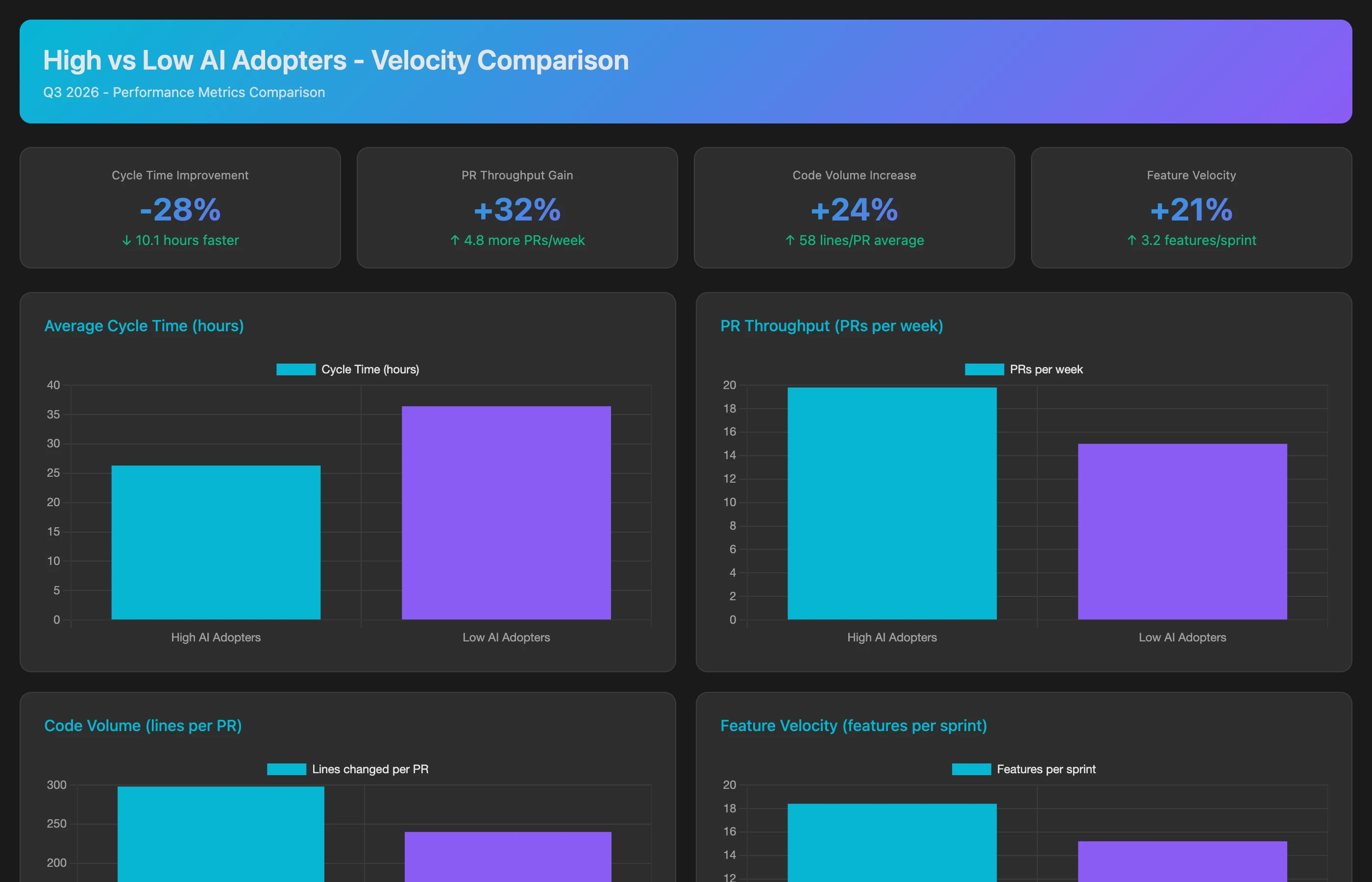 Keypup MCP comparing velocity metrics between high AI adopters and low adopters