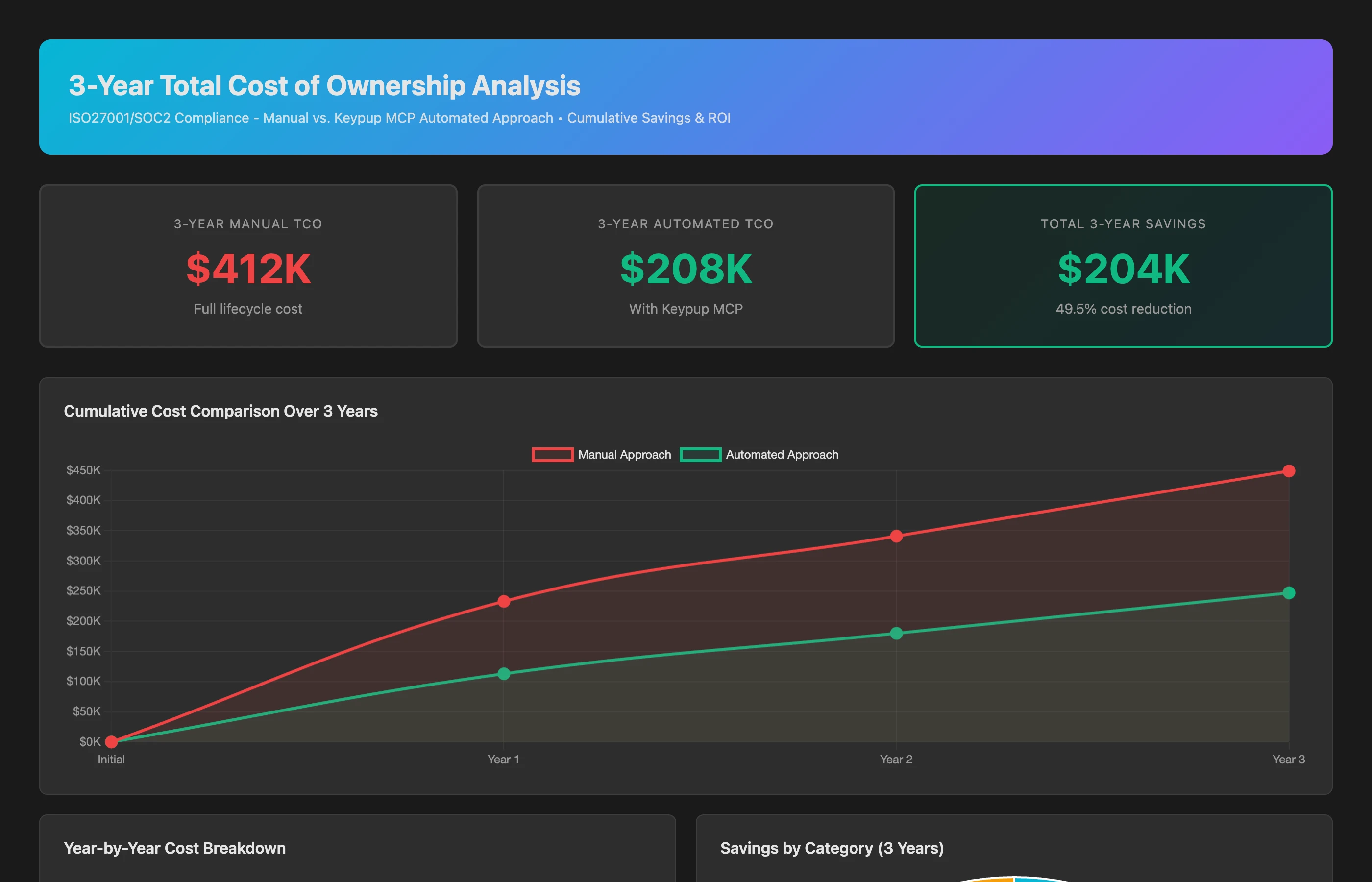 Keypup MCP 3-year TCO analysis showing cumulative savings for compliance maintenance