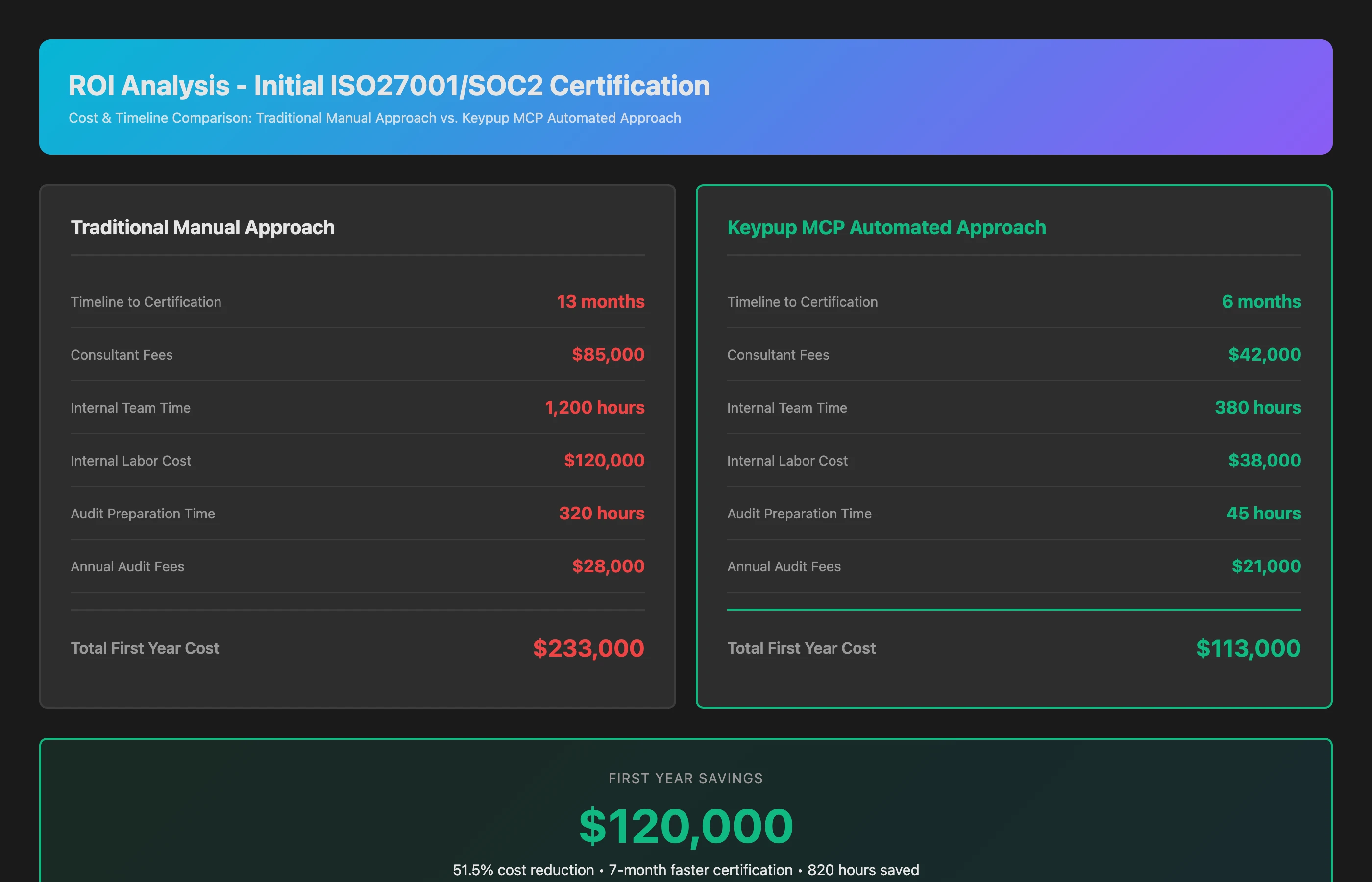 Keypup MCP ROI analysis showing cost and time savings for initial certification