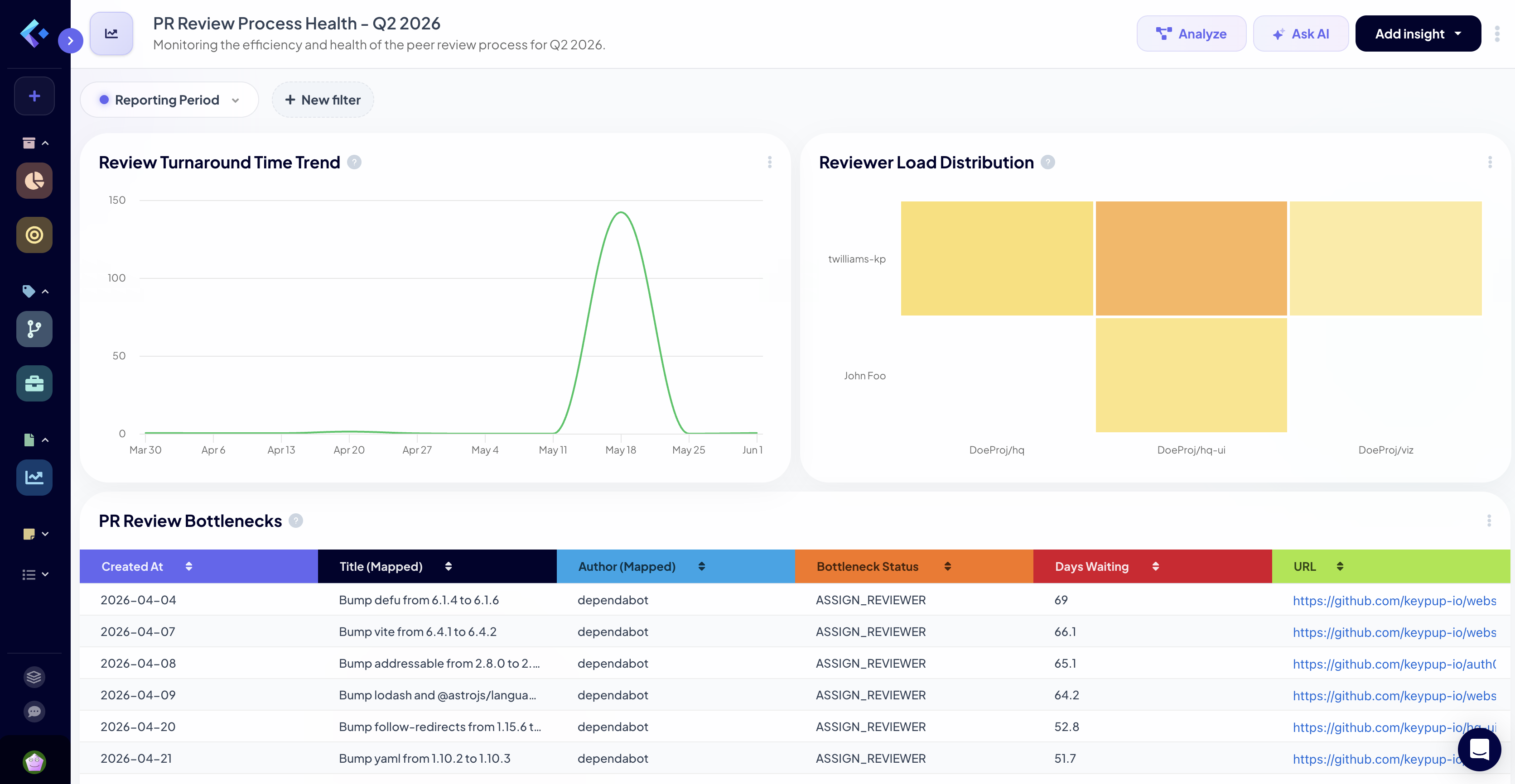 Keypup Platform dashboard showing PR review process health with interactive charts, review turnaround trends, and reviewer load distribution