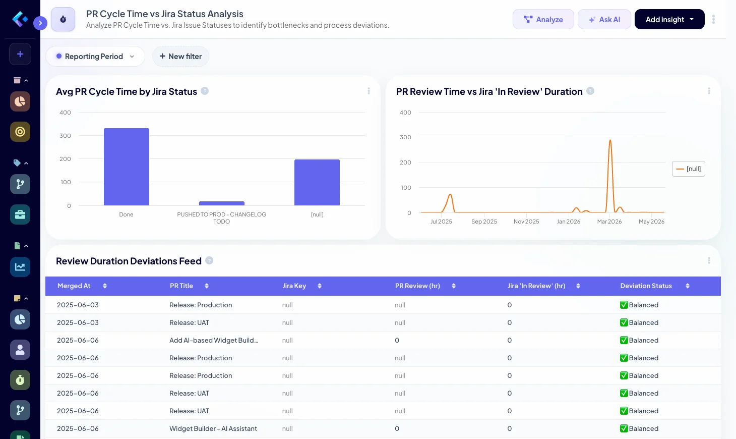 Dashboard showing Cycle Time discrepancies for PRs segmented by Jira status, highlighting prolonged PR review times compared to Jira's 'In Review' status duration.