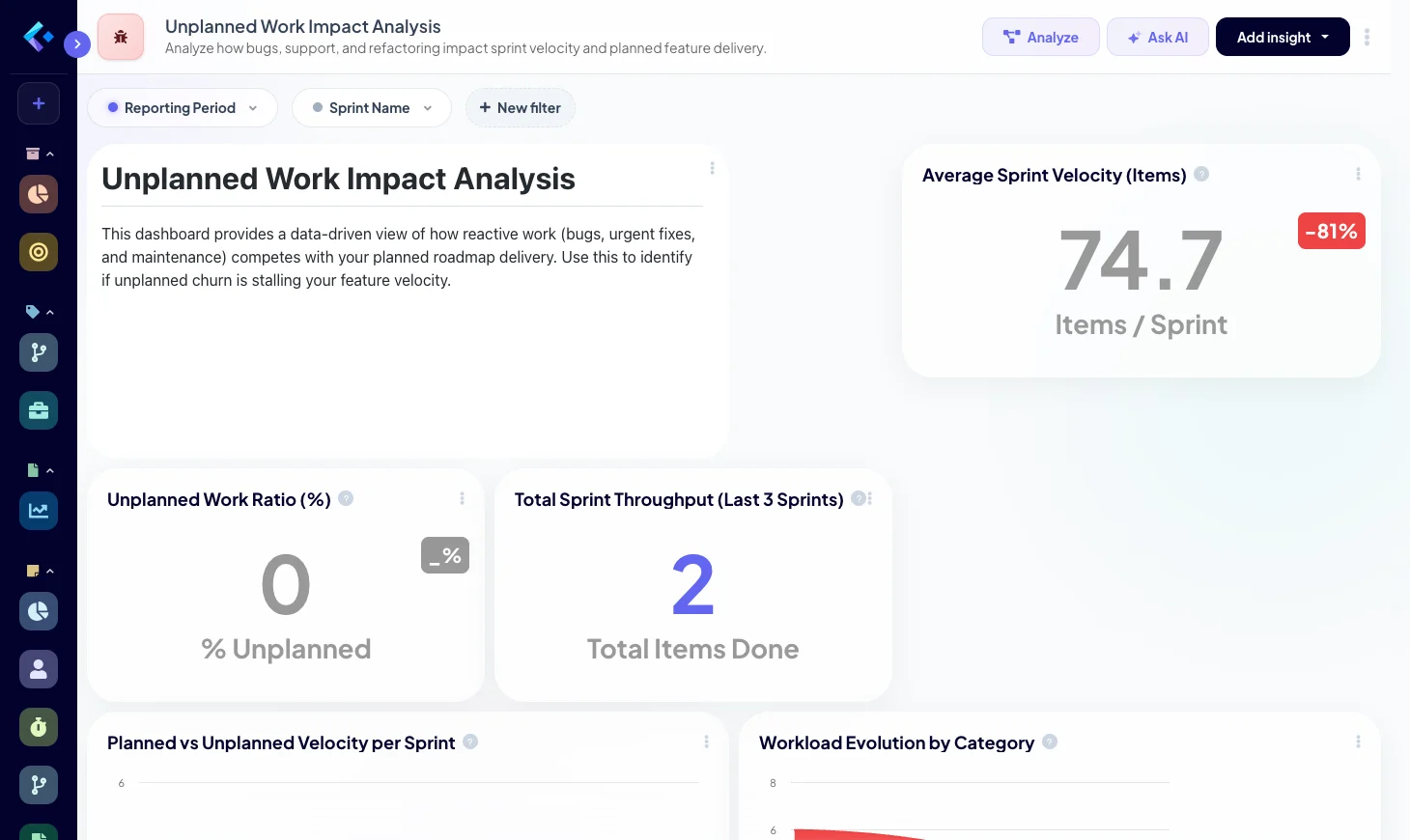 Unplanned Work Impact on Velocity Dashboard correlating unplanned work with sprint delivery.
