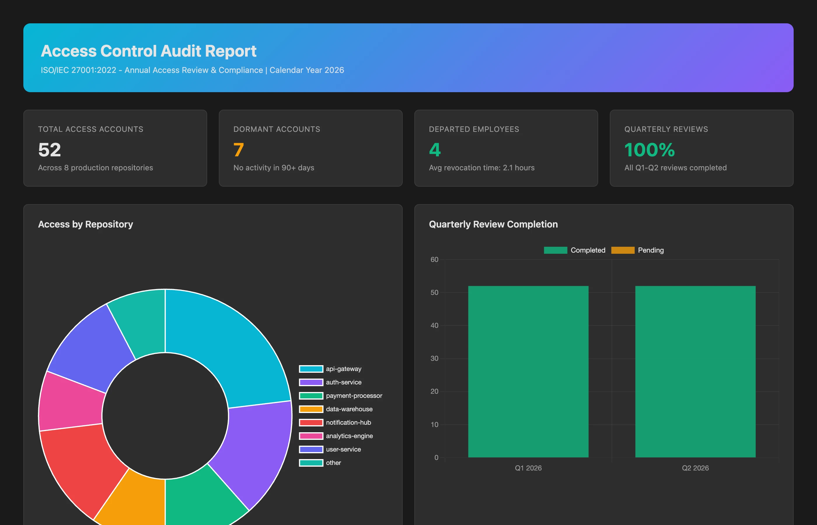 Keypup MCP access control audit showing user provisioning, access reviews, and deprovisioning