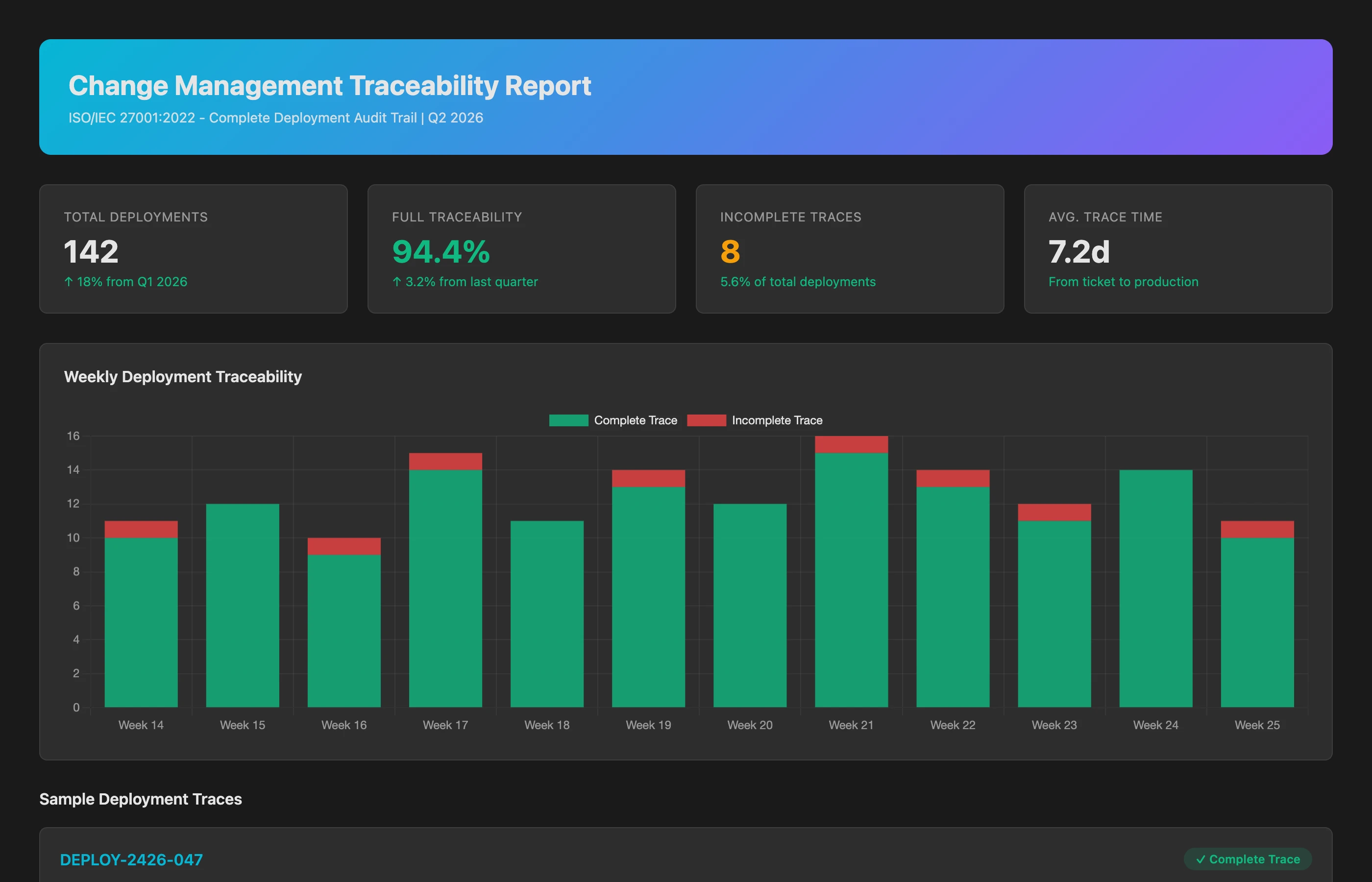 Keypup MCP demonstrating complete change management traceability from ticket to deployment