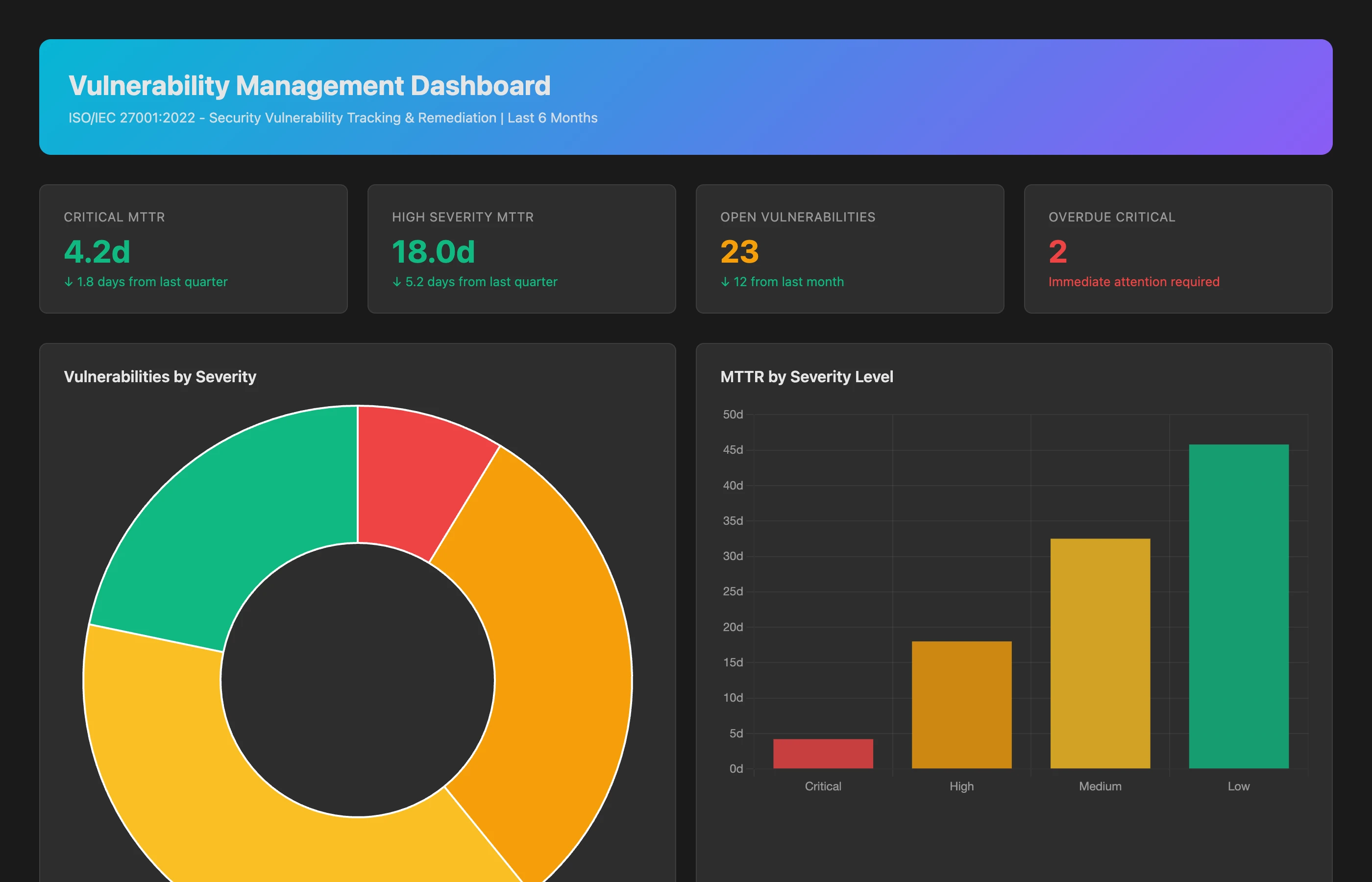 Keypup MCP vulnerability management dashboard showing remediation times and severity tracking
