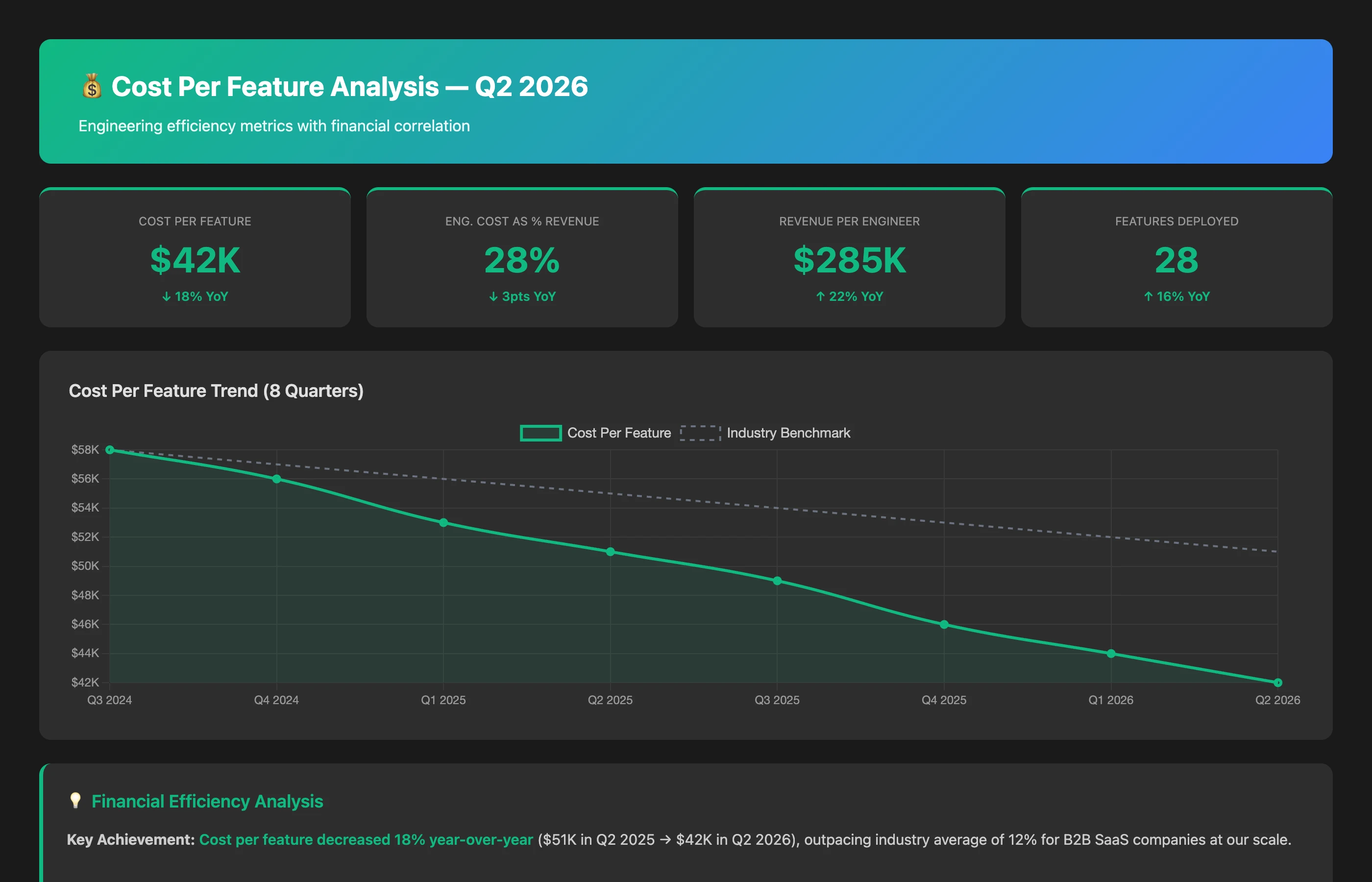 Keypup MCP showing cost per feature analysis with financial correlation