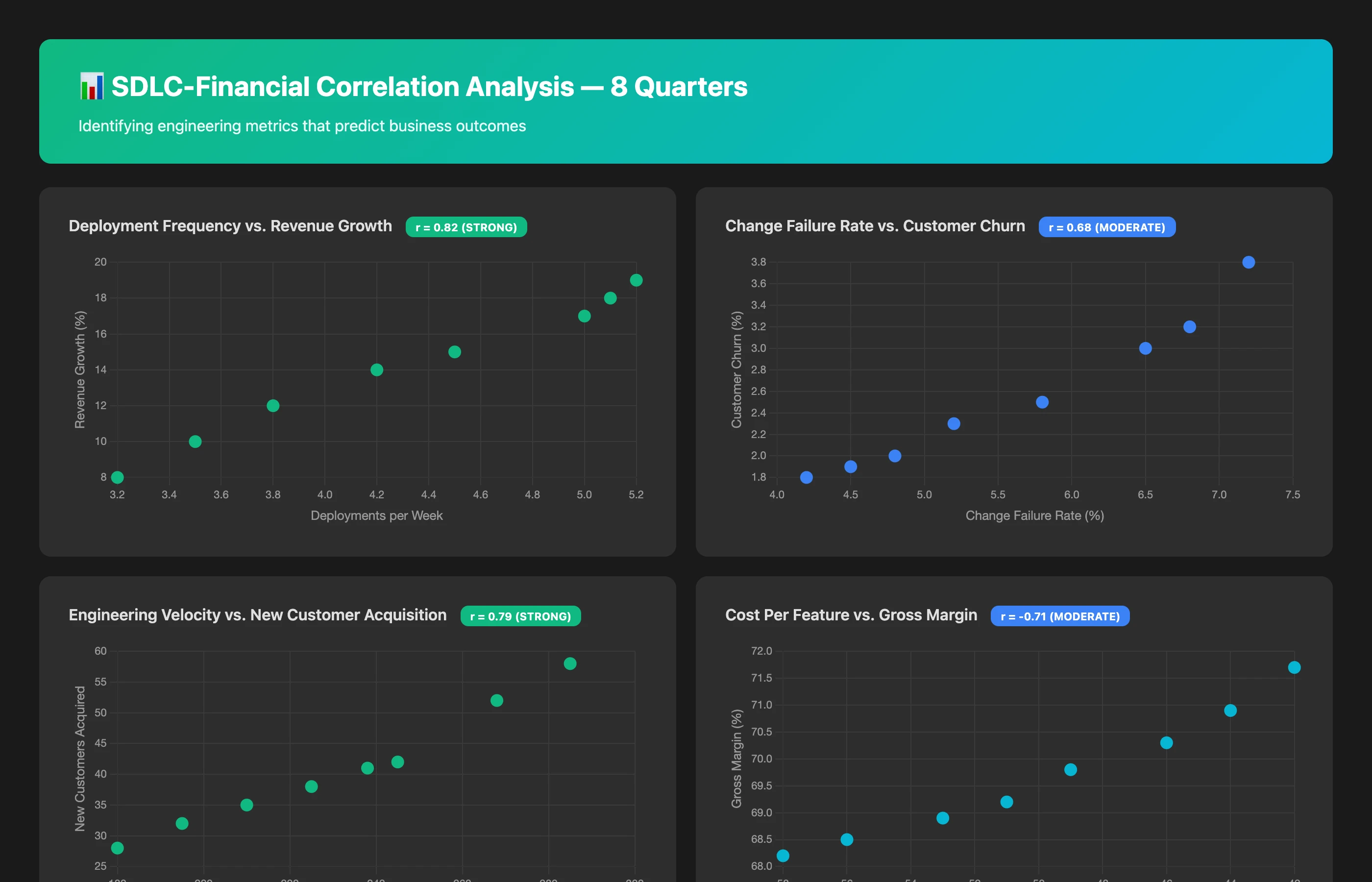 Keypup MCP showing correlation analysis between SDLC metrics and financial outcomes