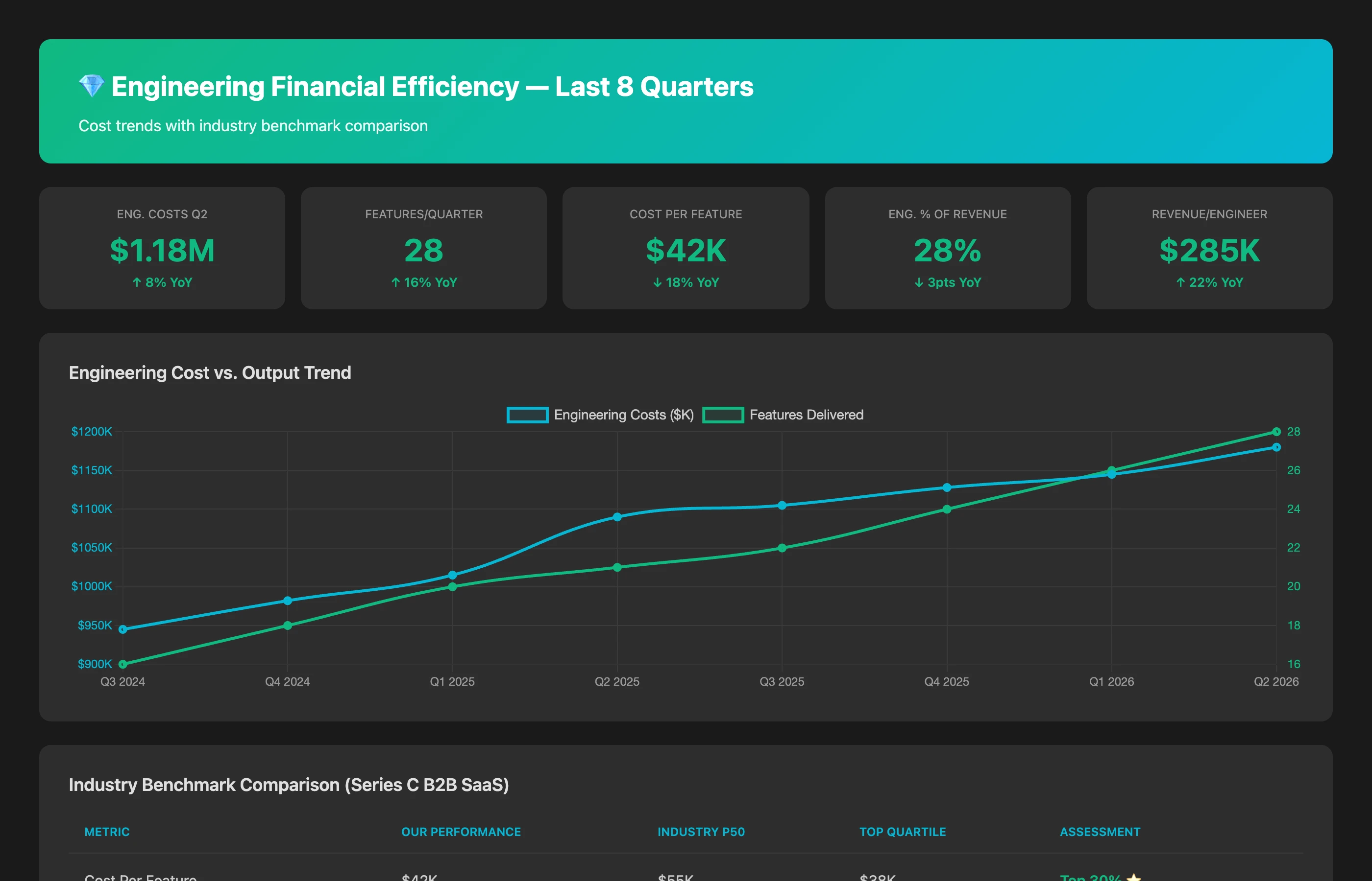 Keypup MCP showing engineering financial efficiency analysis with industry benchmarks