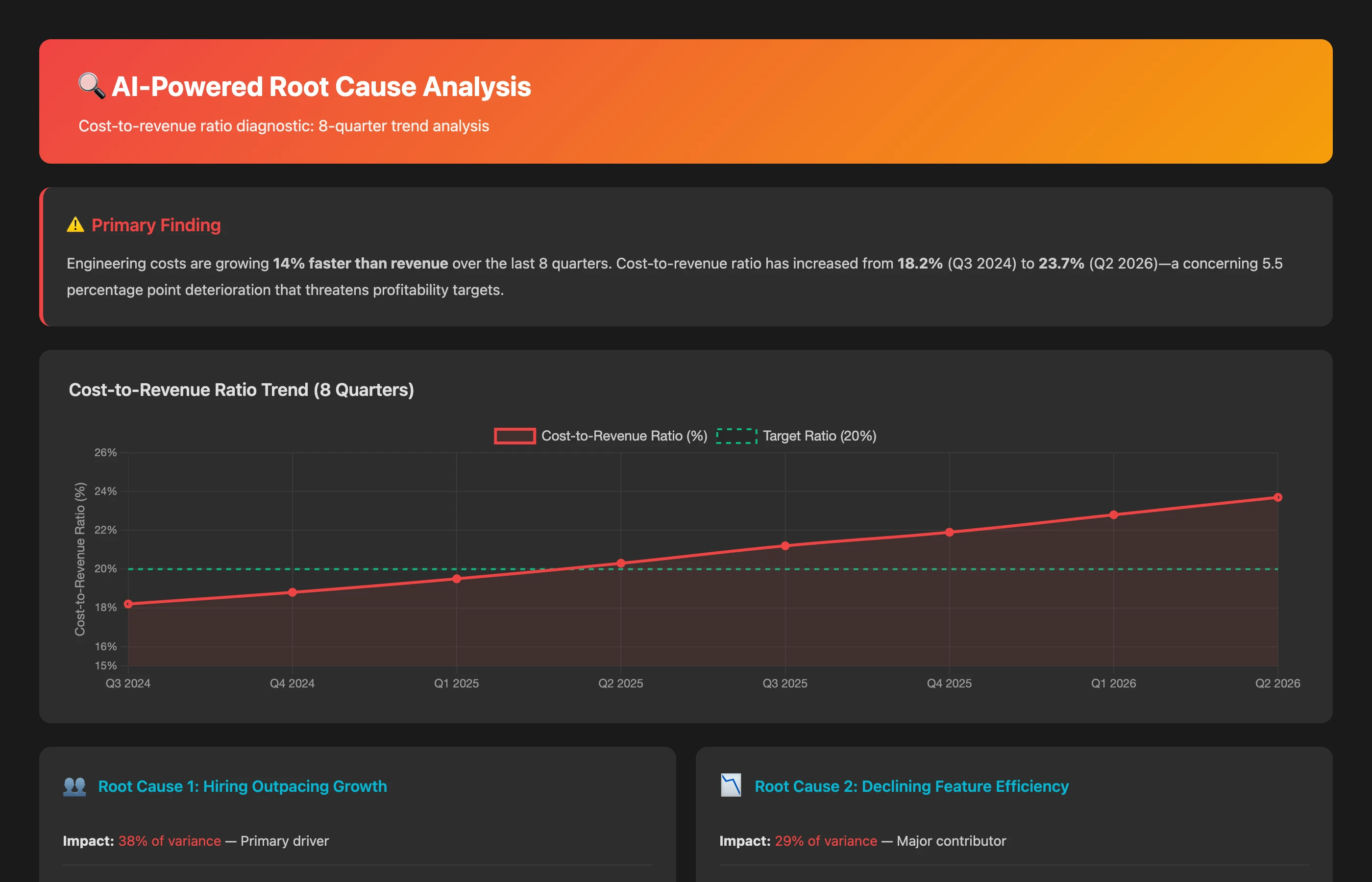 Keypup MCP AI-powered root cause analysis showing cost-to-revenue ratio diagnostic with corrective actions