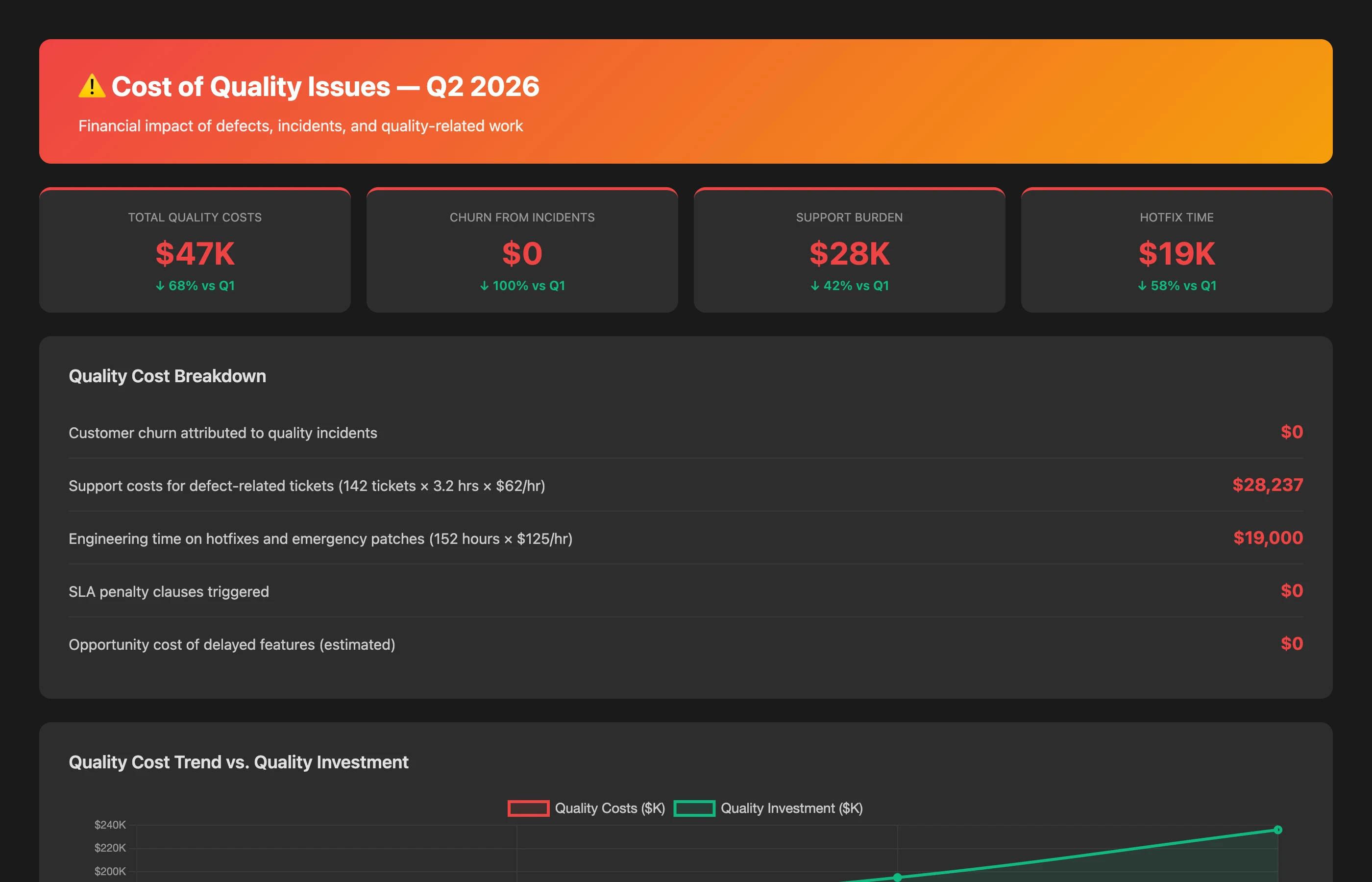 Keypup MCP showing cost of quality issues with trend analysis and quality investment ROI