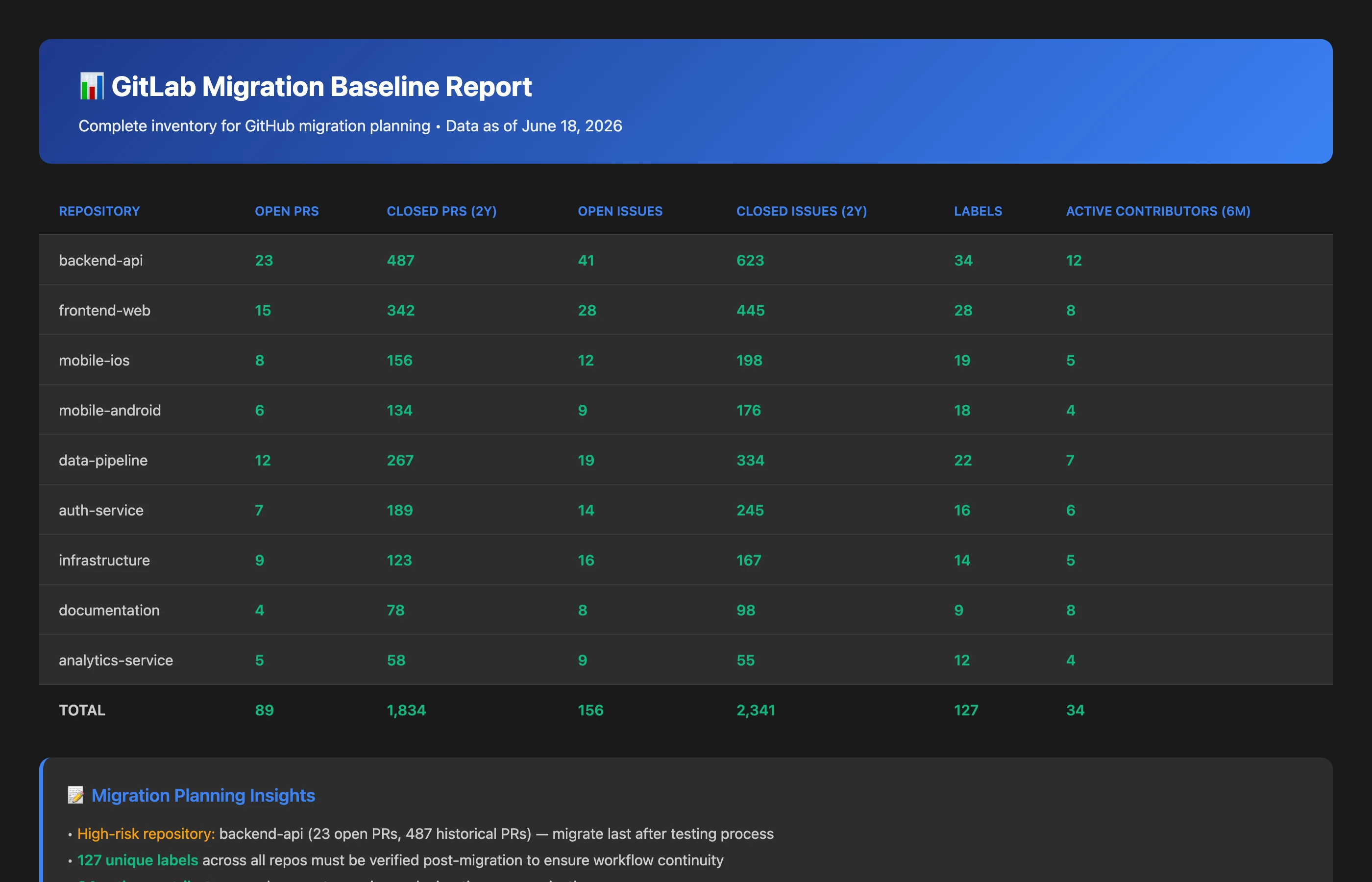 Claude Desktop interface showing Keypup MCP Server generating a comprehensive GitLab migration baseline report with repository counts, PR statistics, issues, labels, and contributor data