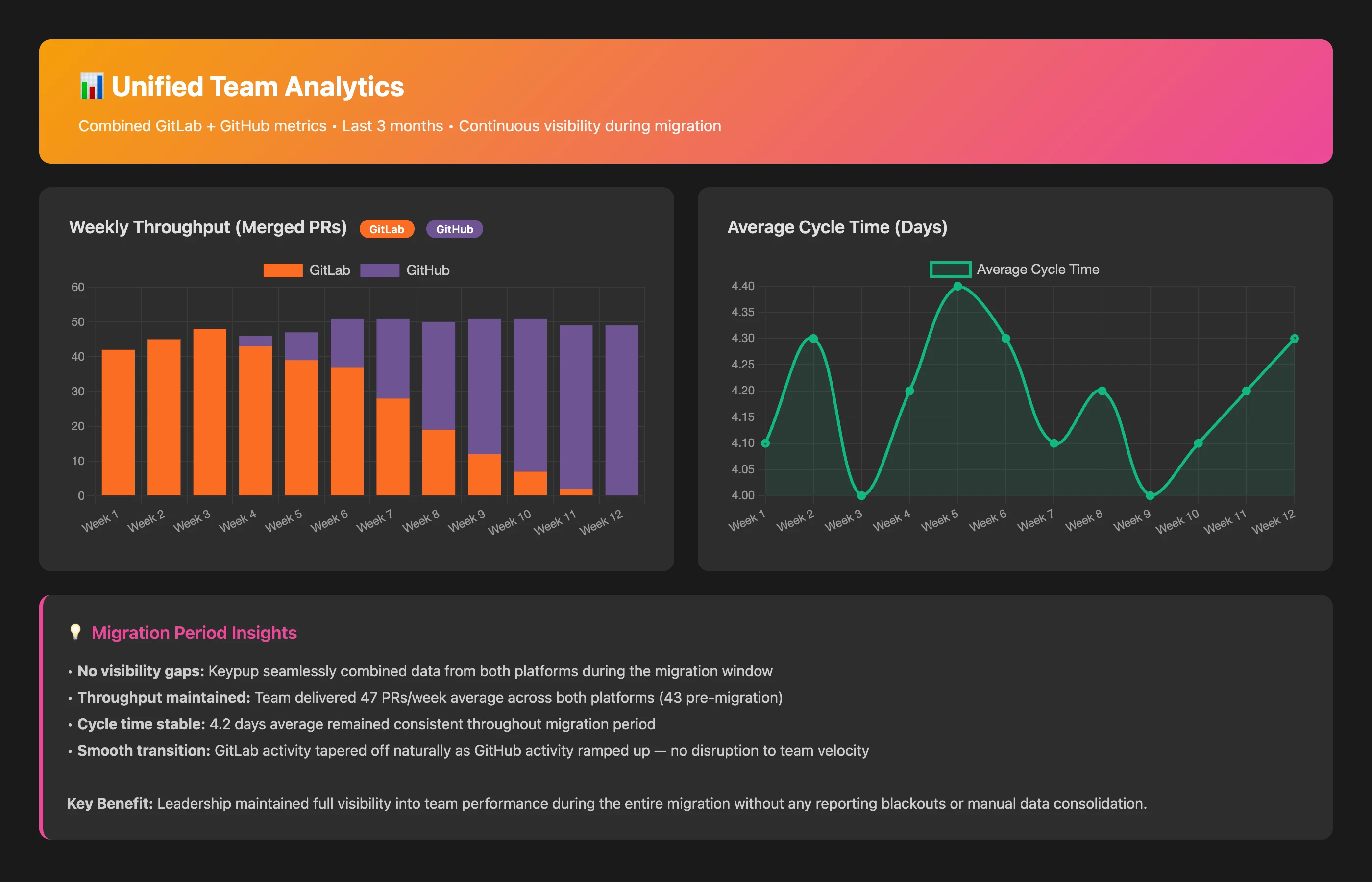 Keypup MCP Server generating unified engineering velocity report combining metrics from both GitLab and GitHub during migration period