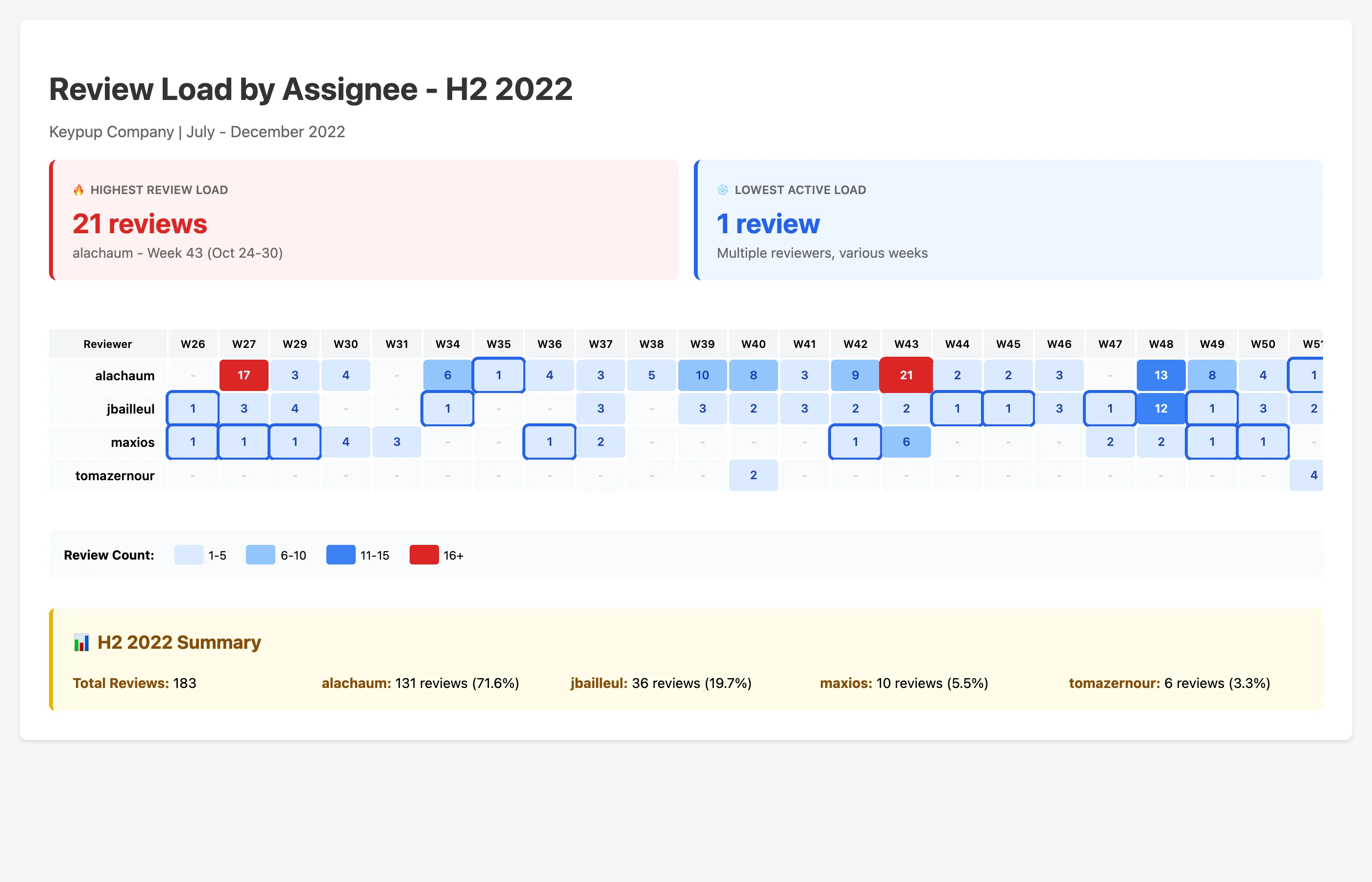 Review load heatmap showing weekly distribution across team members