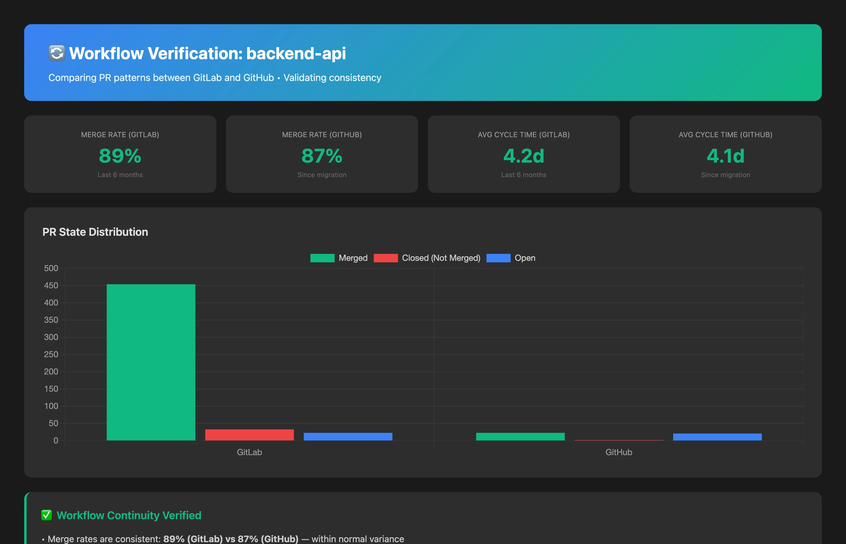 Keypup MCP Server comparing PR workflow patterns between GitLab and GitHub to verify process continuity after migration