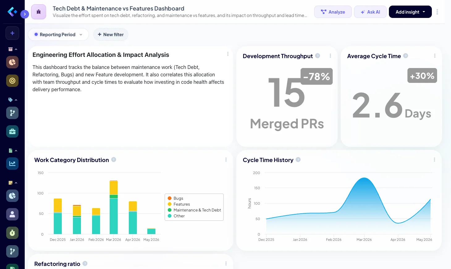 Technical Debt's Drag on SDLC Performance Dashboard visualizing effort allocation and impact.