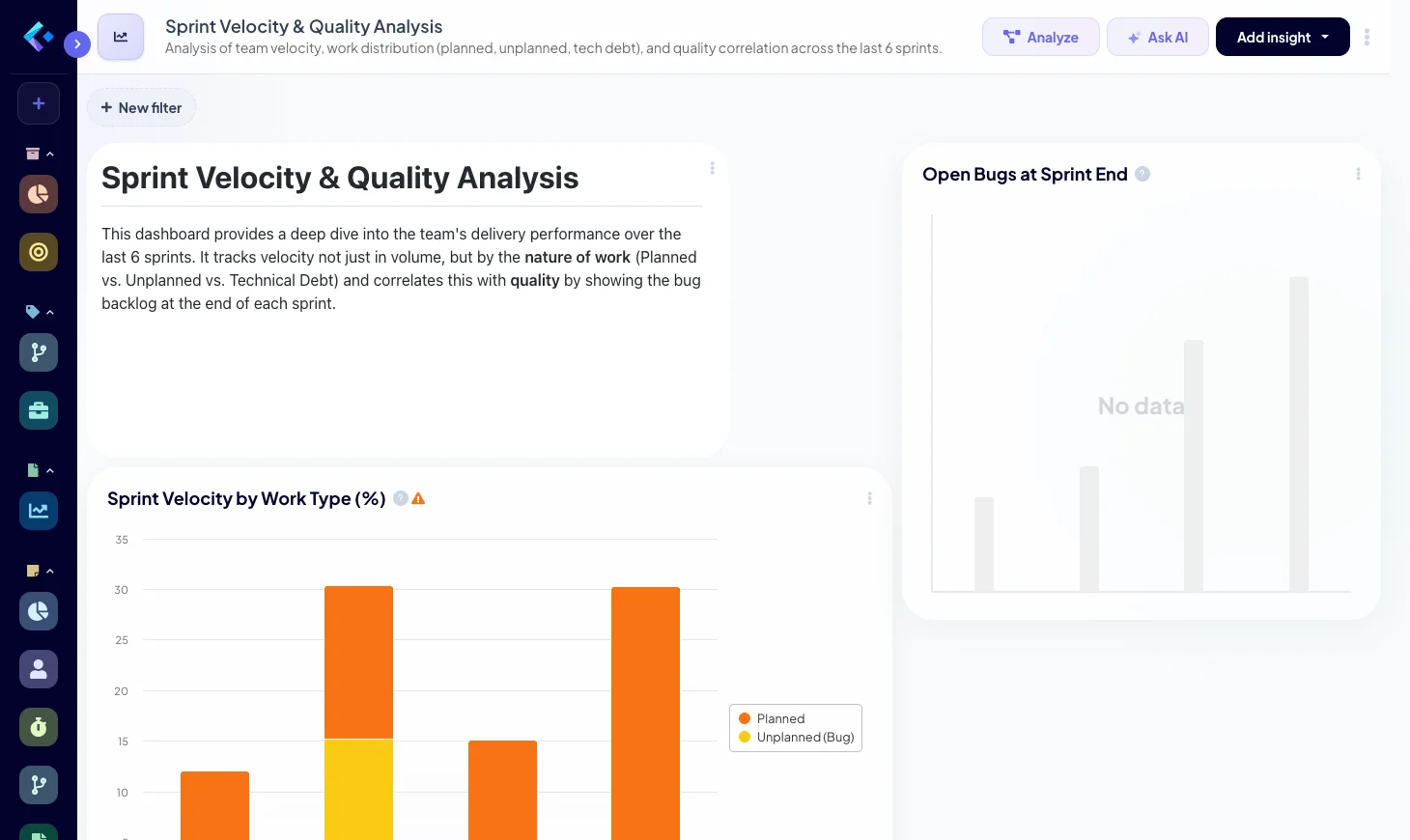Dashboard showing sprint velocity correlated with unplanned work, technical debt, and open bugs