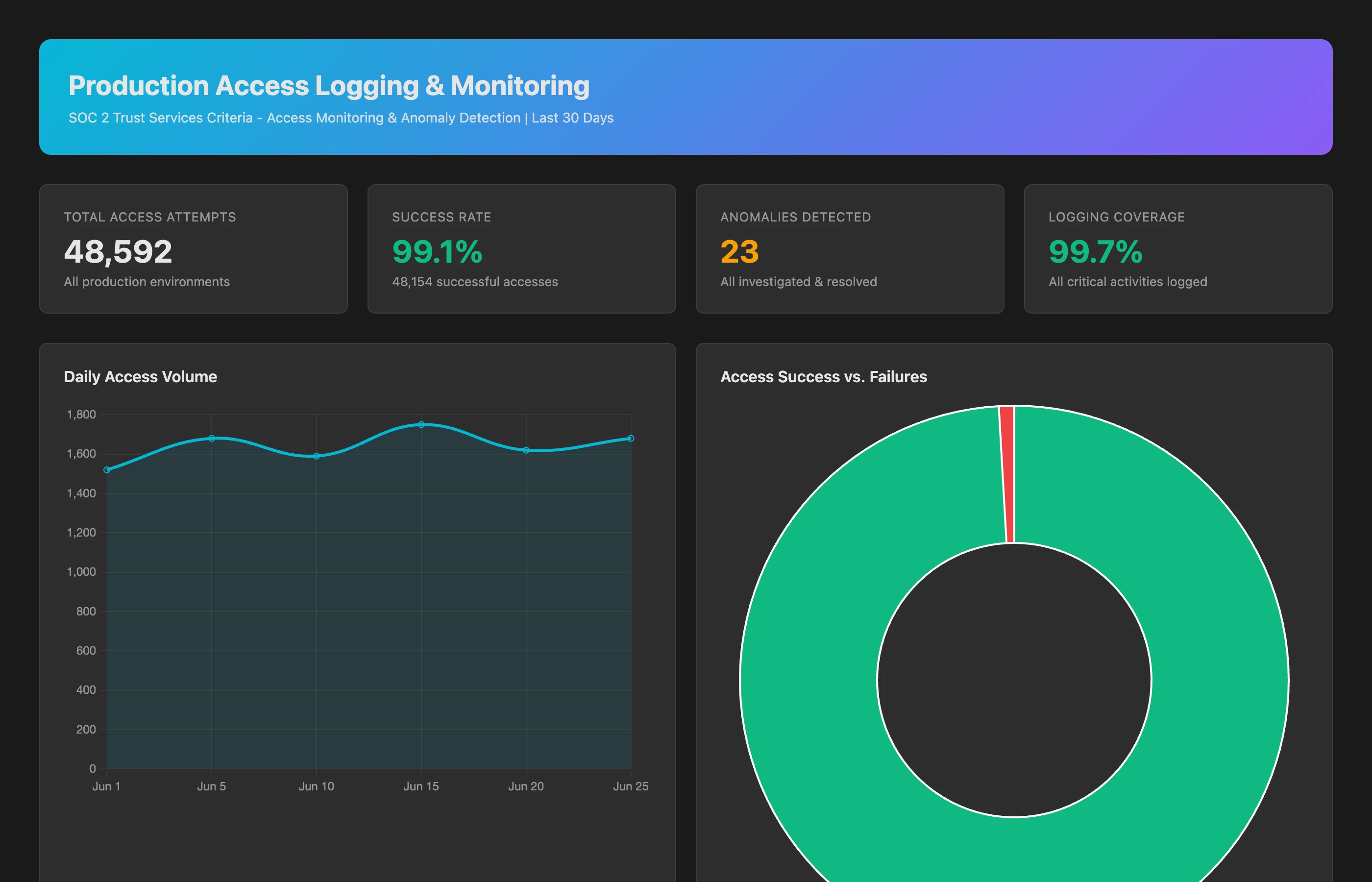 Keypup MCP showing production access logging and anomaly detection for SOC2 compliance
