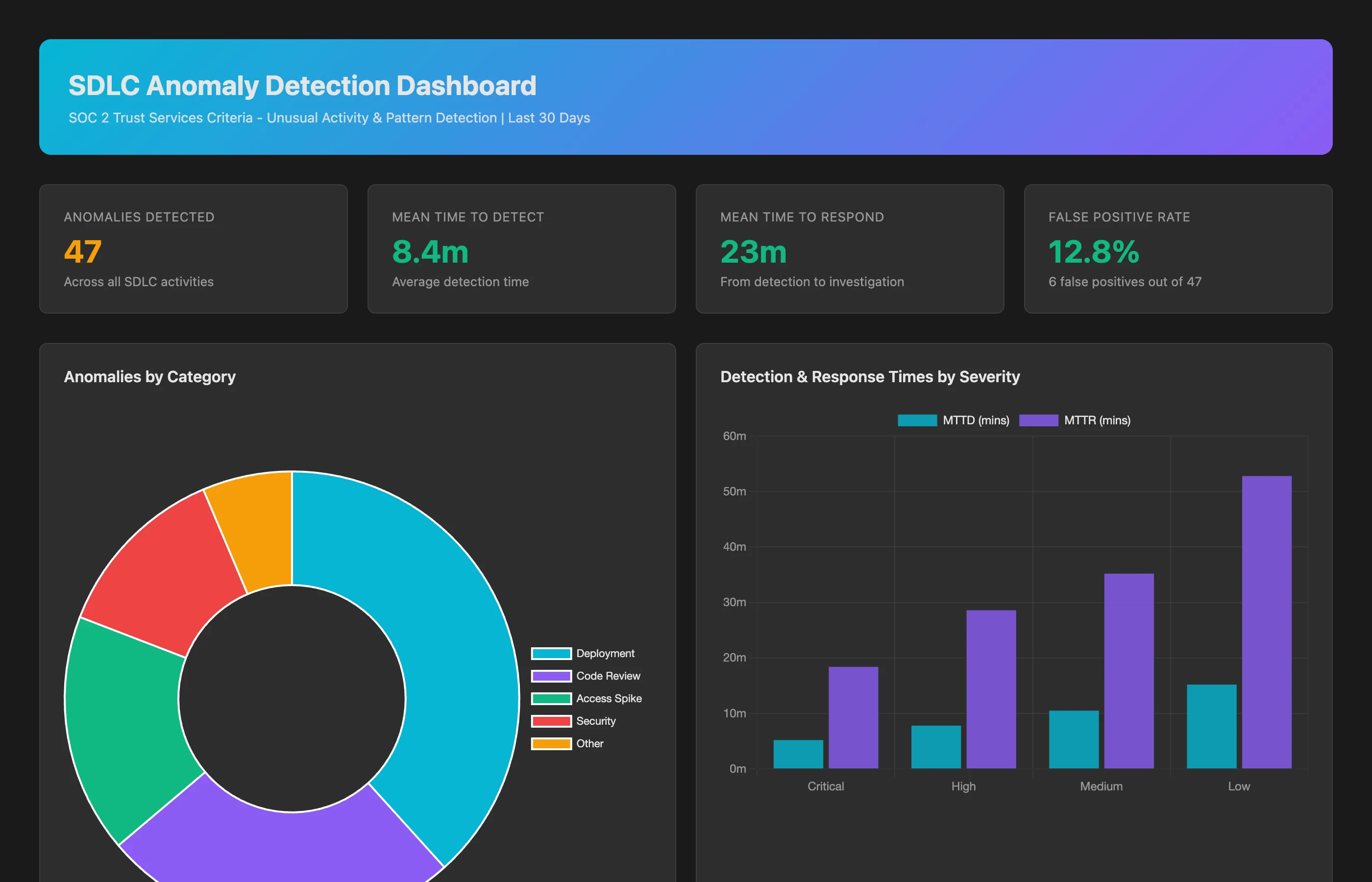 Keypup MCP demonstrating continuous SDLC anomaly detection and incident response