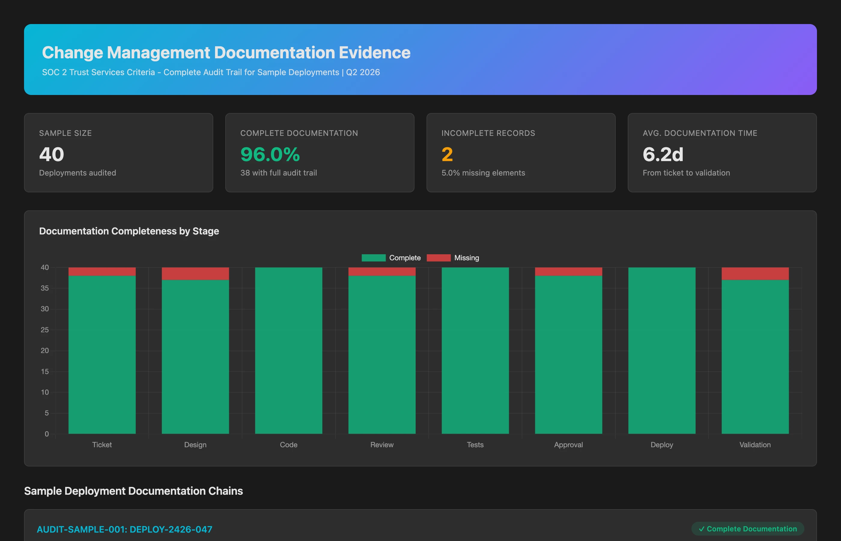 Keypup MCP generating complete SOC2 change management documentation for audit samples