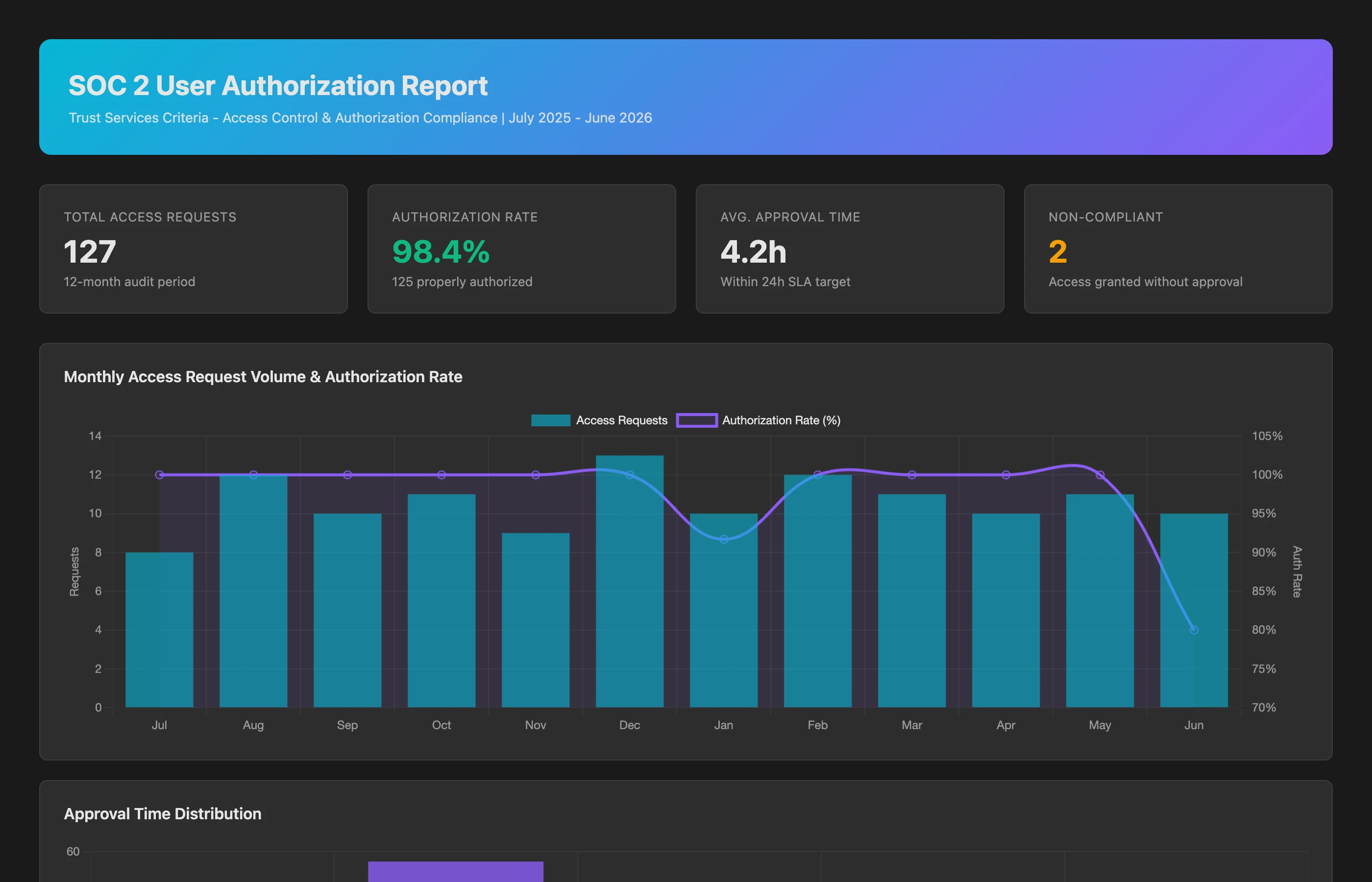 Keypup MCP SOC2 user authorization audit showing approval workflows and policy compliance