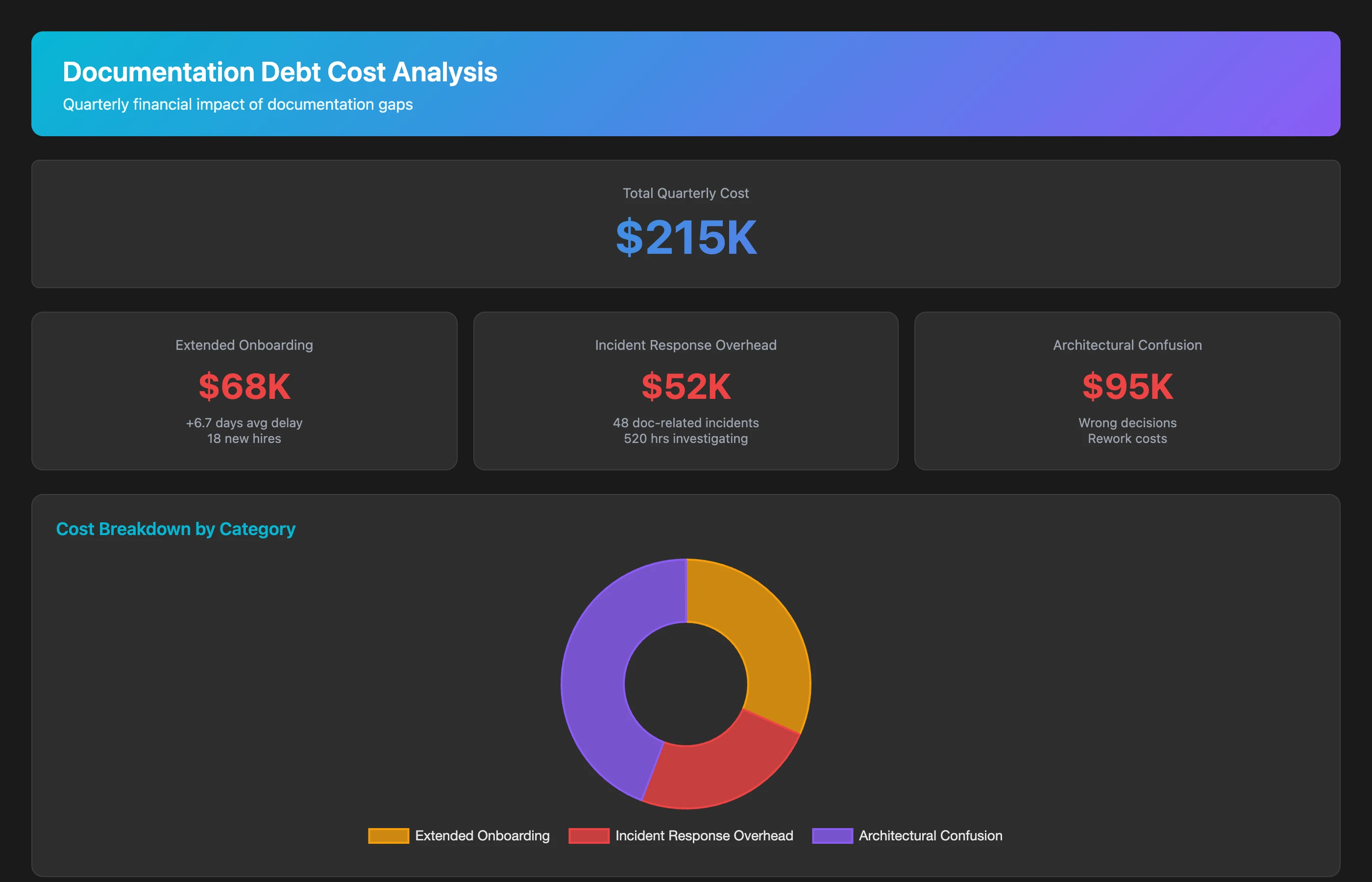 Keypup MCP calculating financial cost of documentation debt across onboarding and incidents