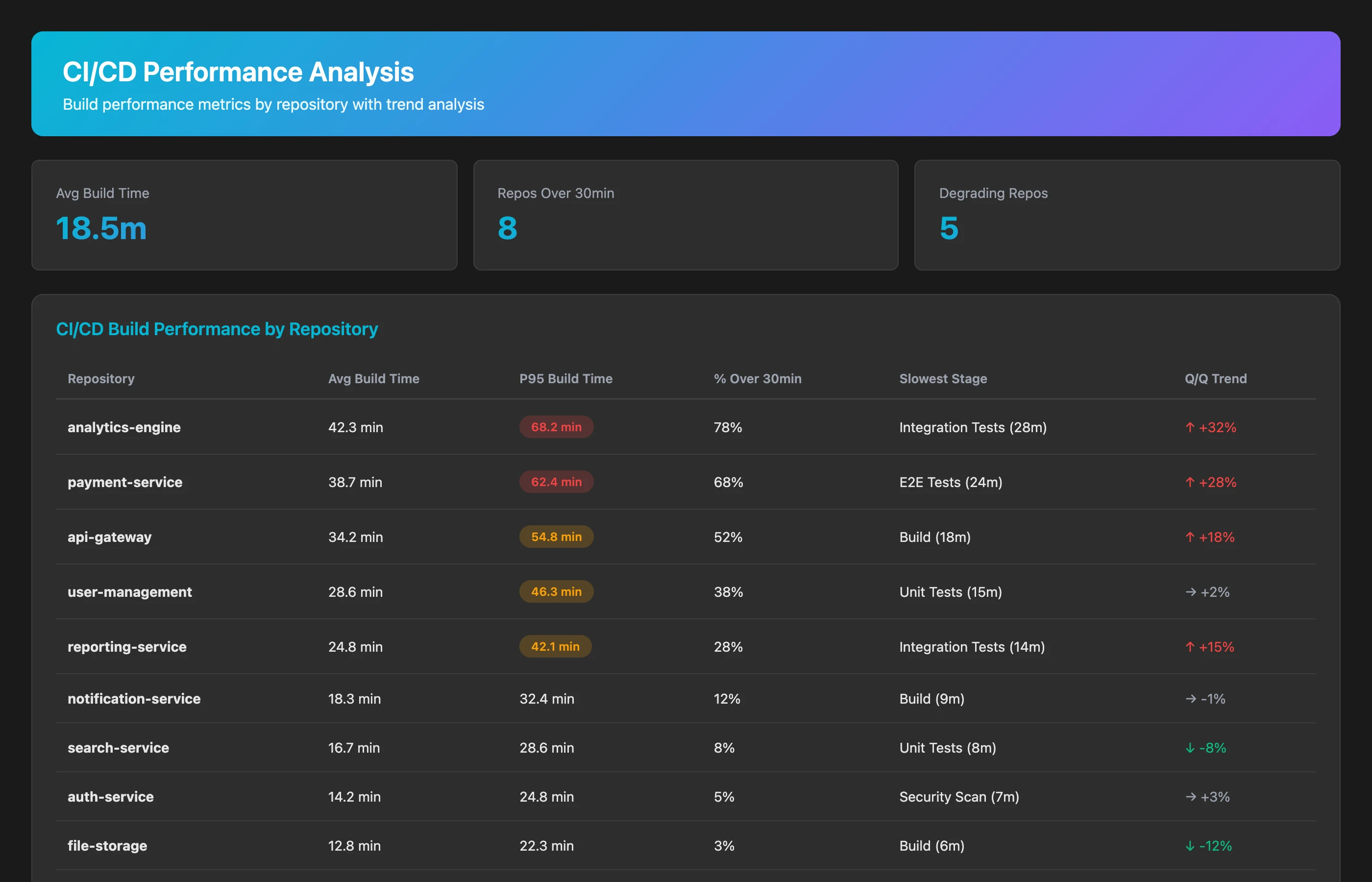 Keypup MCP showing CI/CD pipeline performance metrics with build time trends and bottlenecks