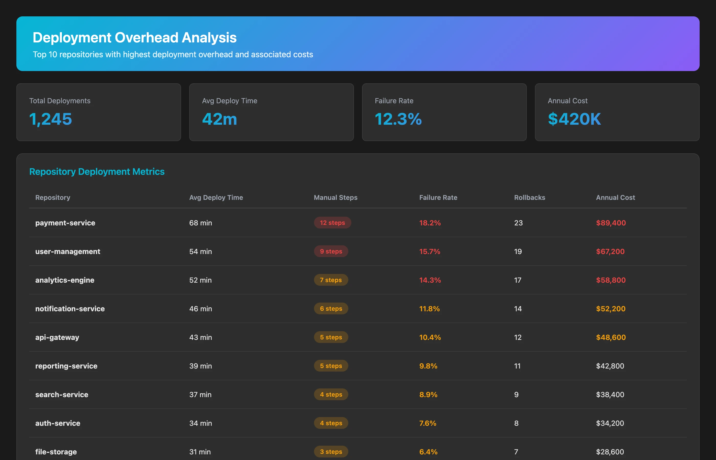 Keypup MCP analysis showing deployment overhead by repository with manual step identification