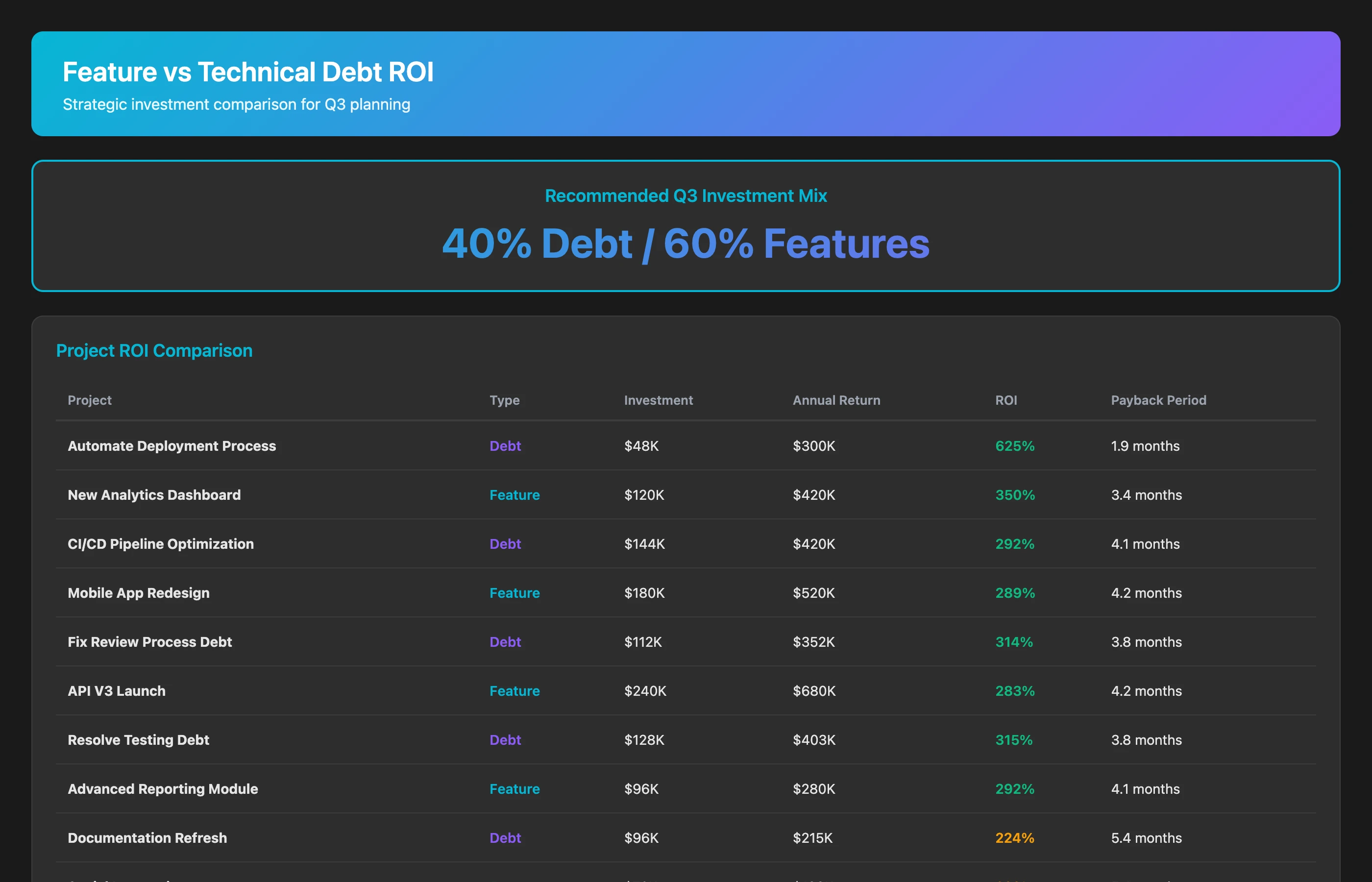 Keypup MCP comparing ROI of debt paydown projects vs. new feature development