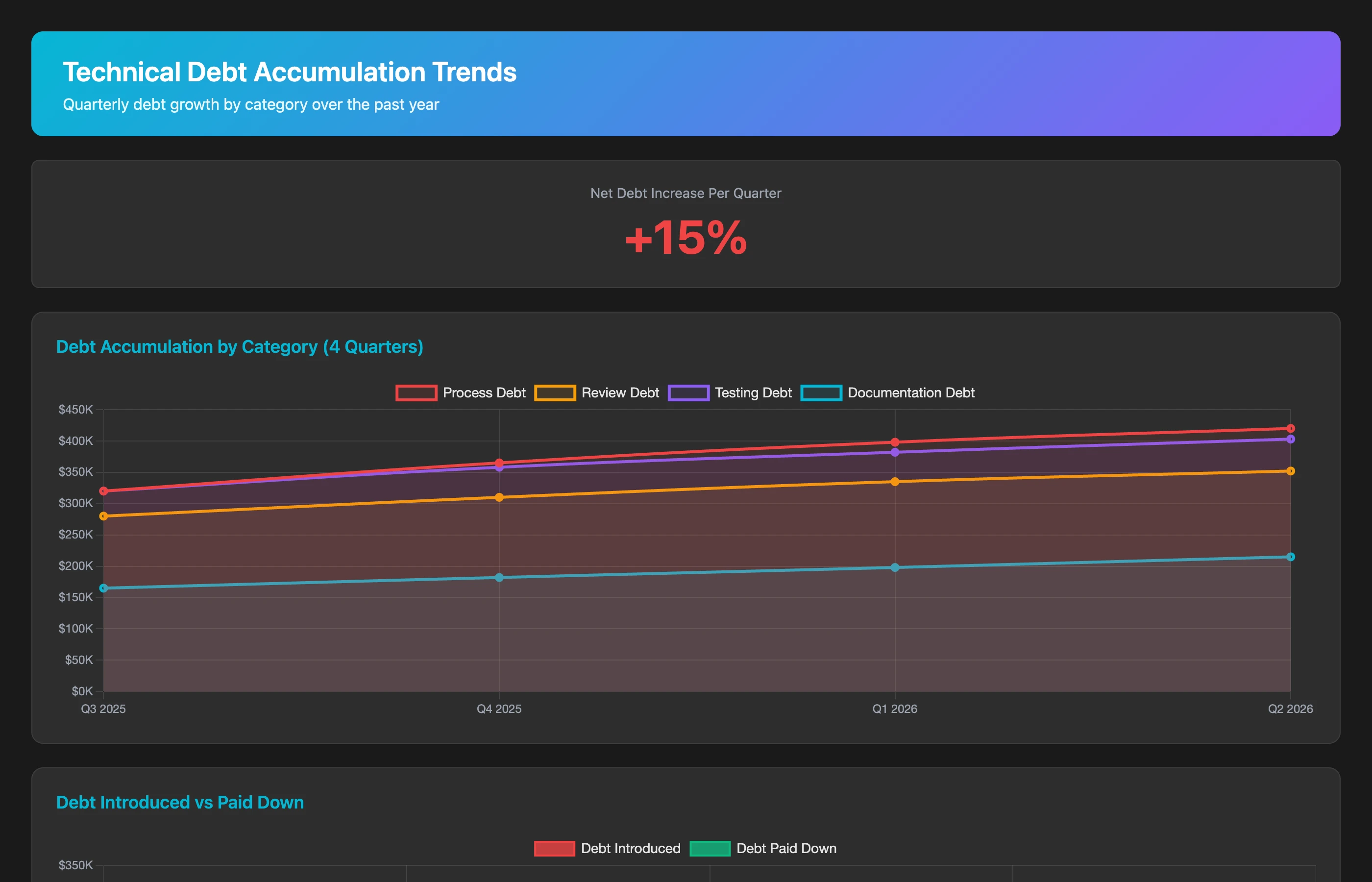 Keypup MCP tracking debt accumulation vs. paydown velocity over time by category