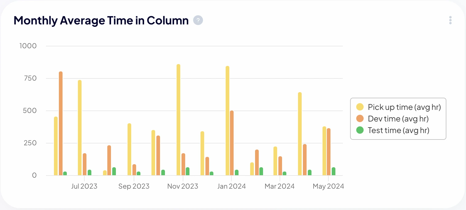 Monthly Average Time per Column Chart